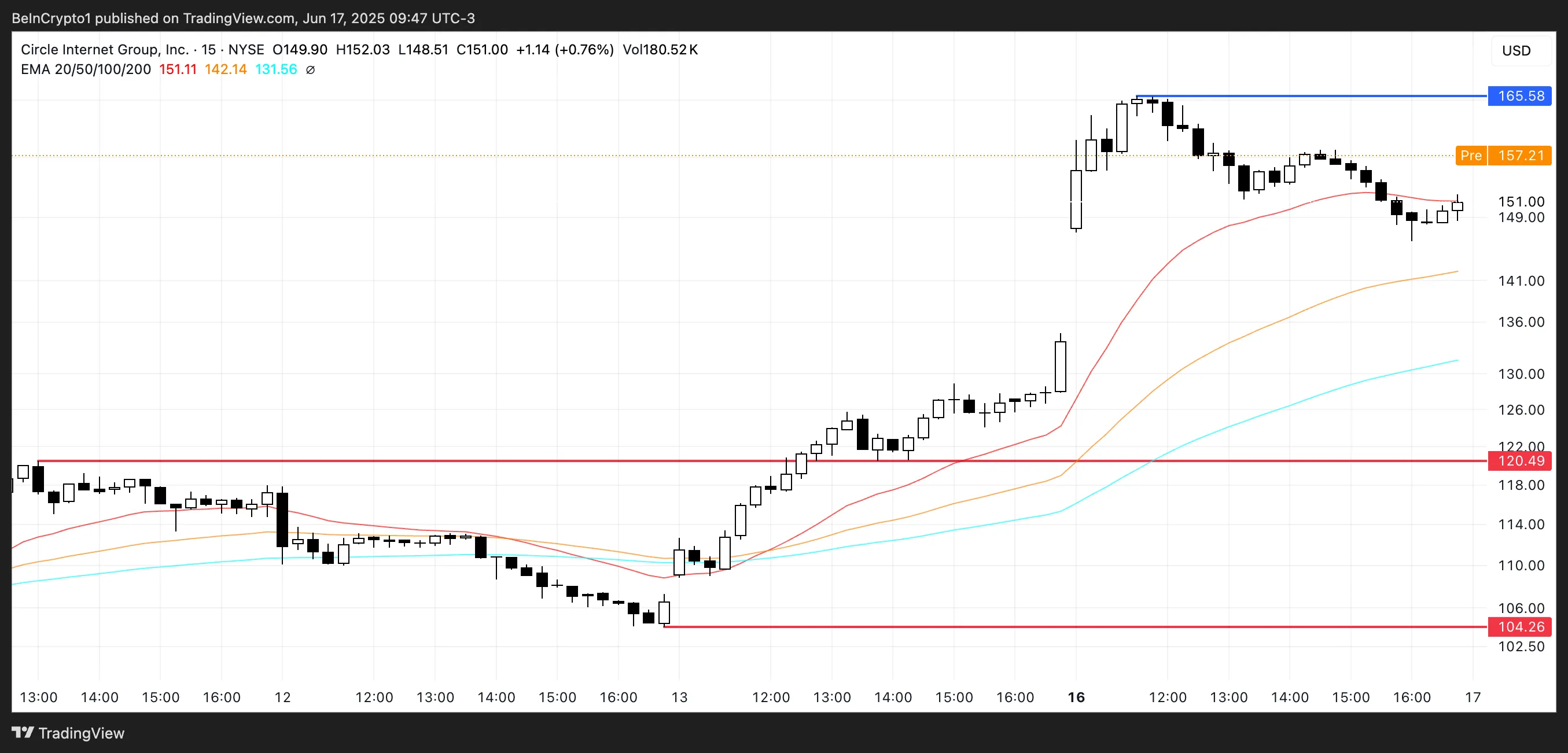 CRCL Price Analysis chart showing stock performance