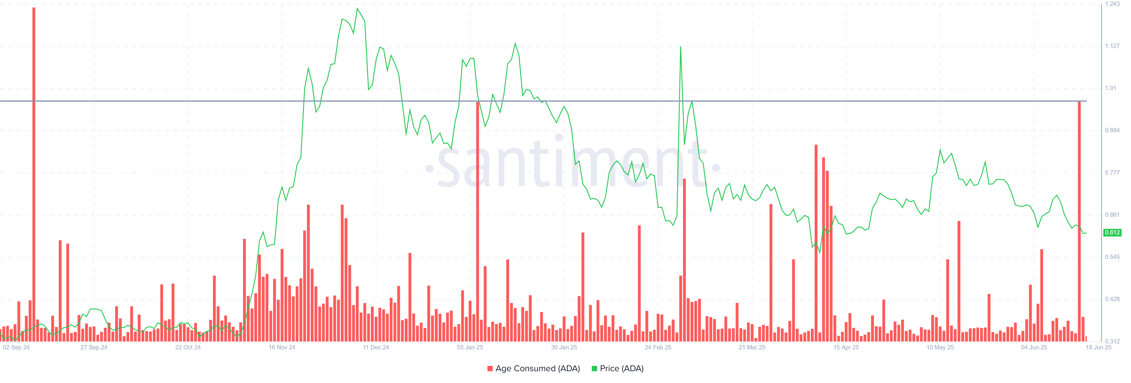How Far Will Cardano Price Fall Now That Long-Term Holders Are Selling?