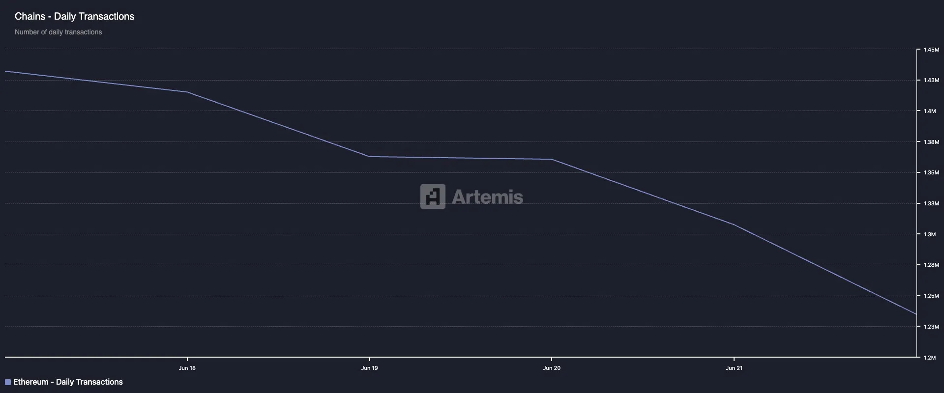 Ethereum Transactions Count.