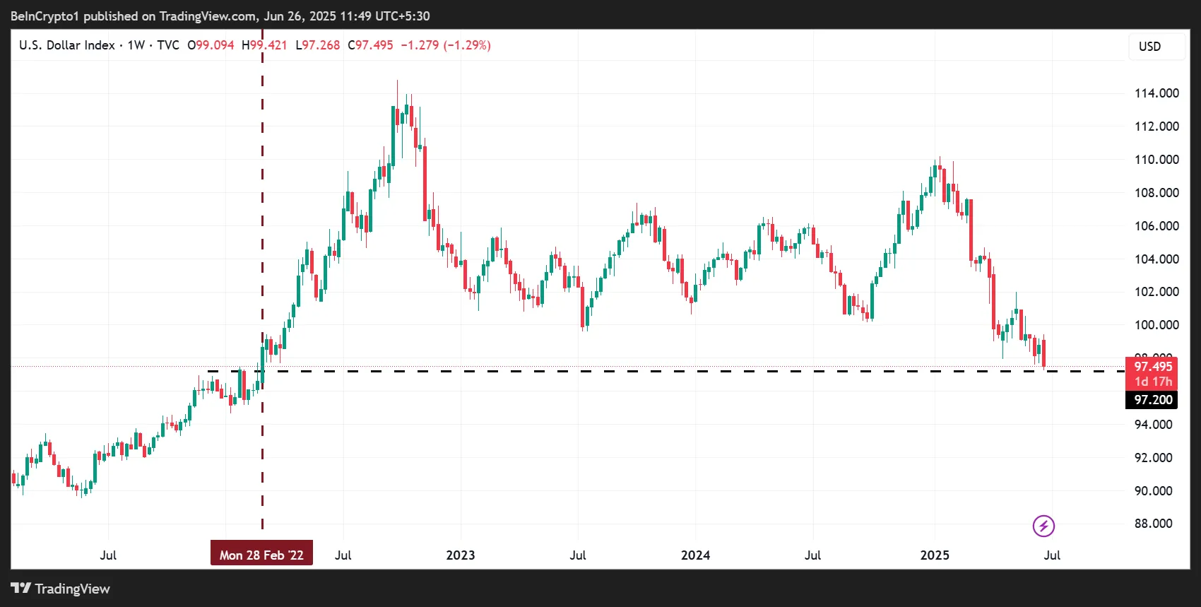 DXY plunges to 97.2