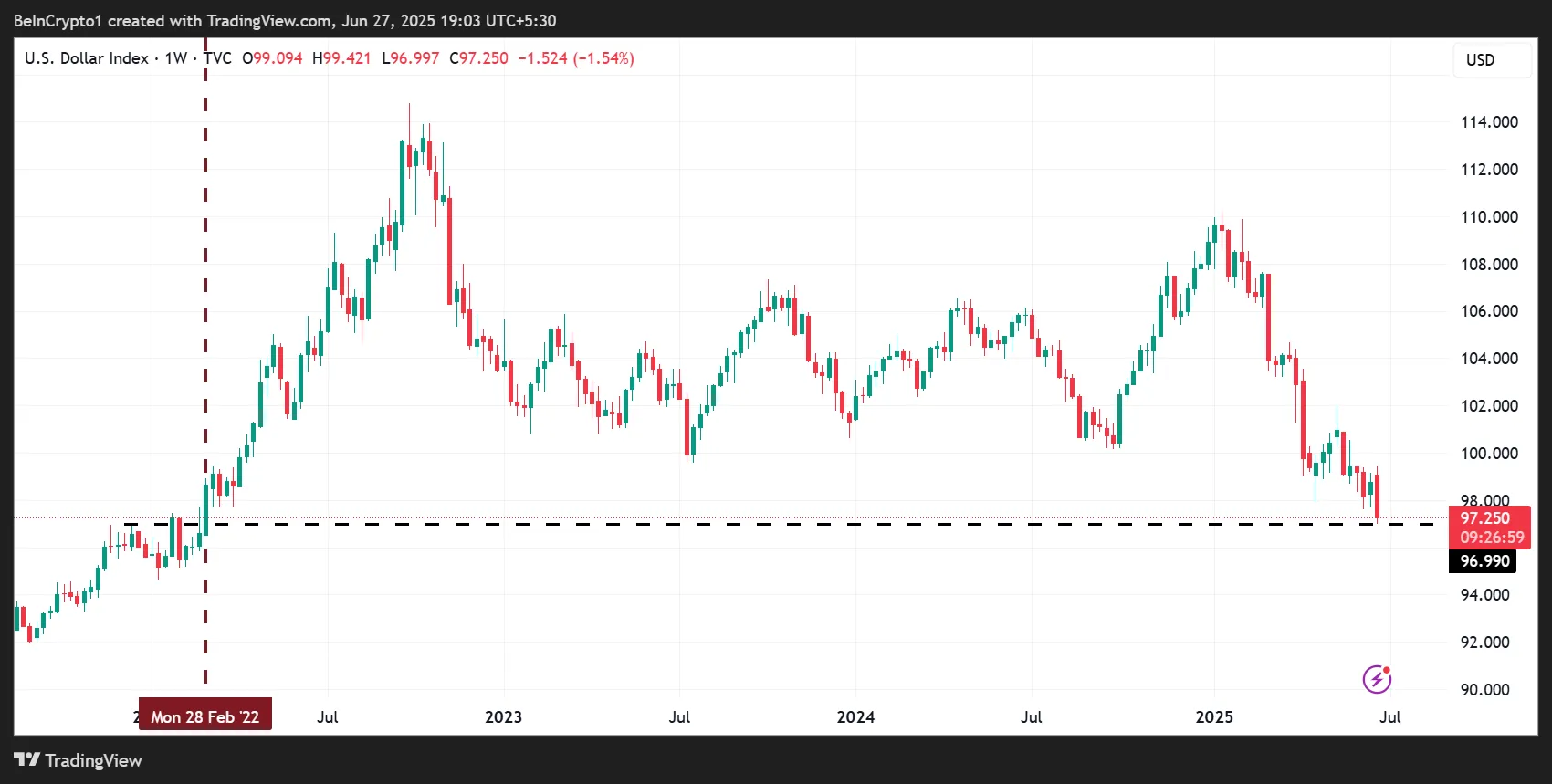 US Dollar Index (DXY) drops to 3-year low