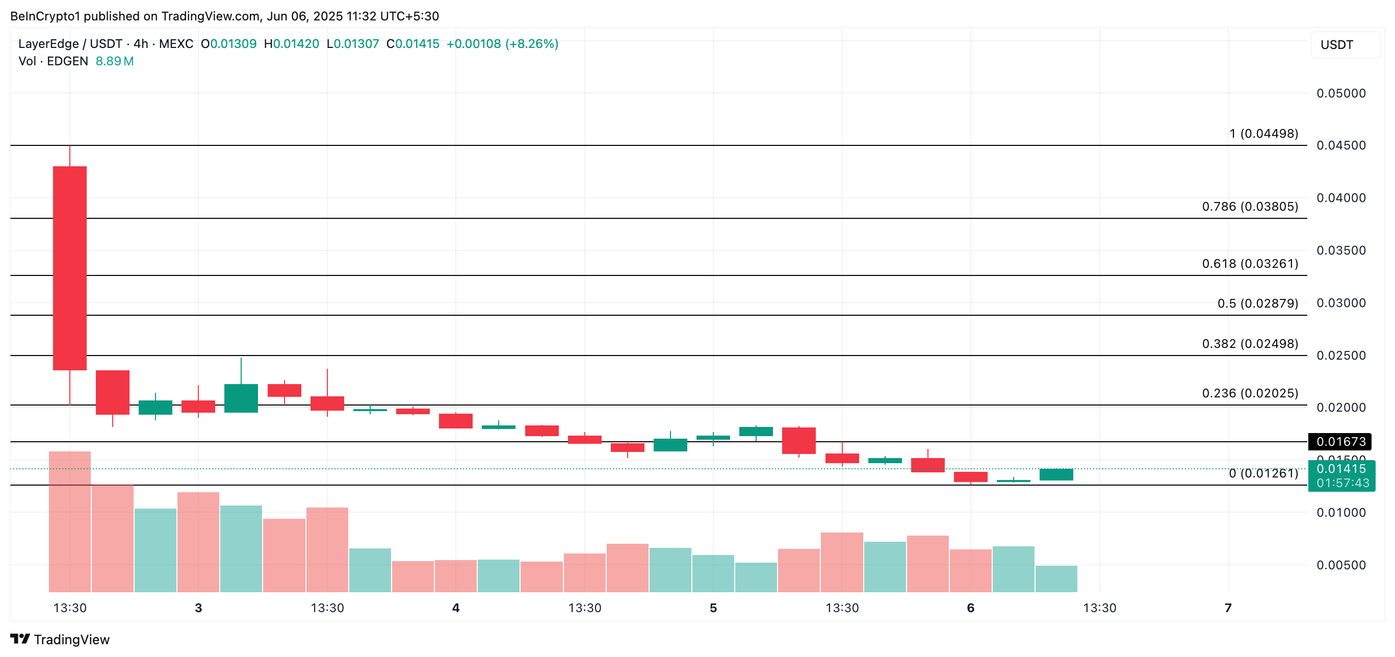 EDGEN Price Analysis.