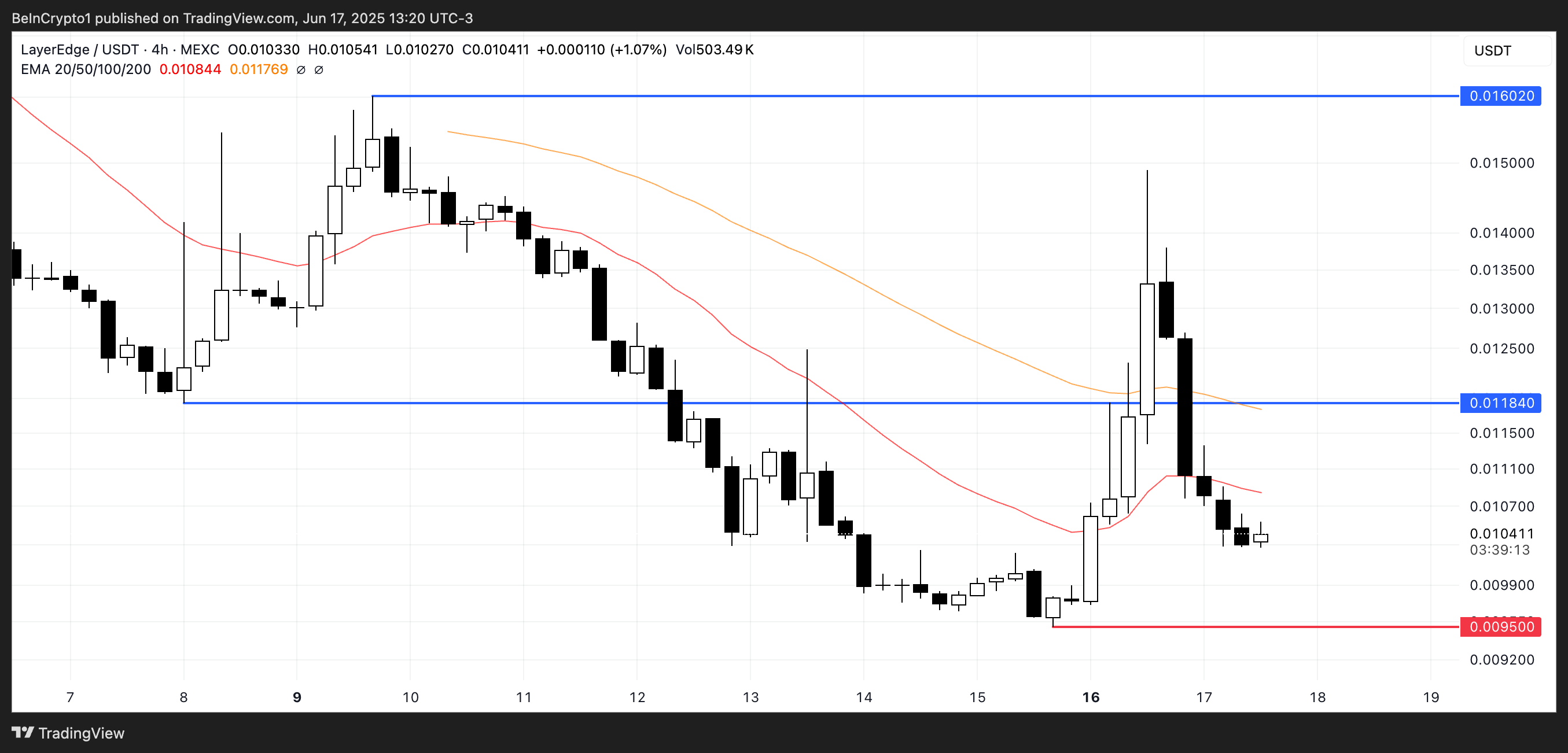 Edin prices analysis.