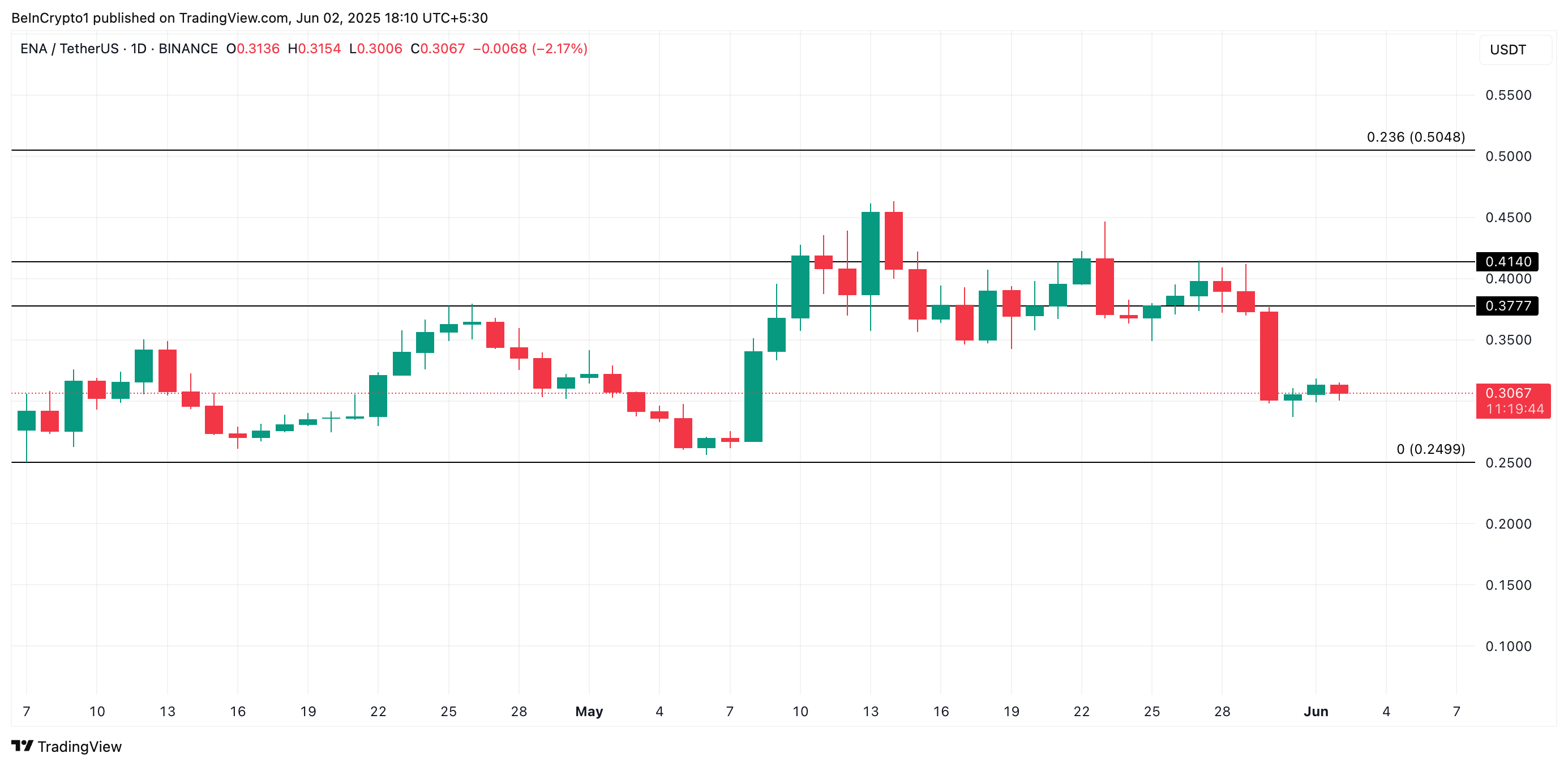 ENA Price Analysis.