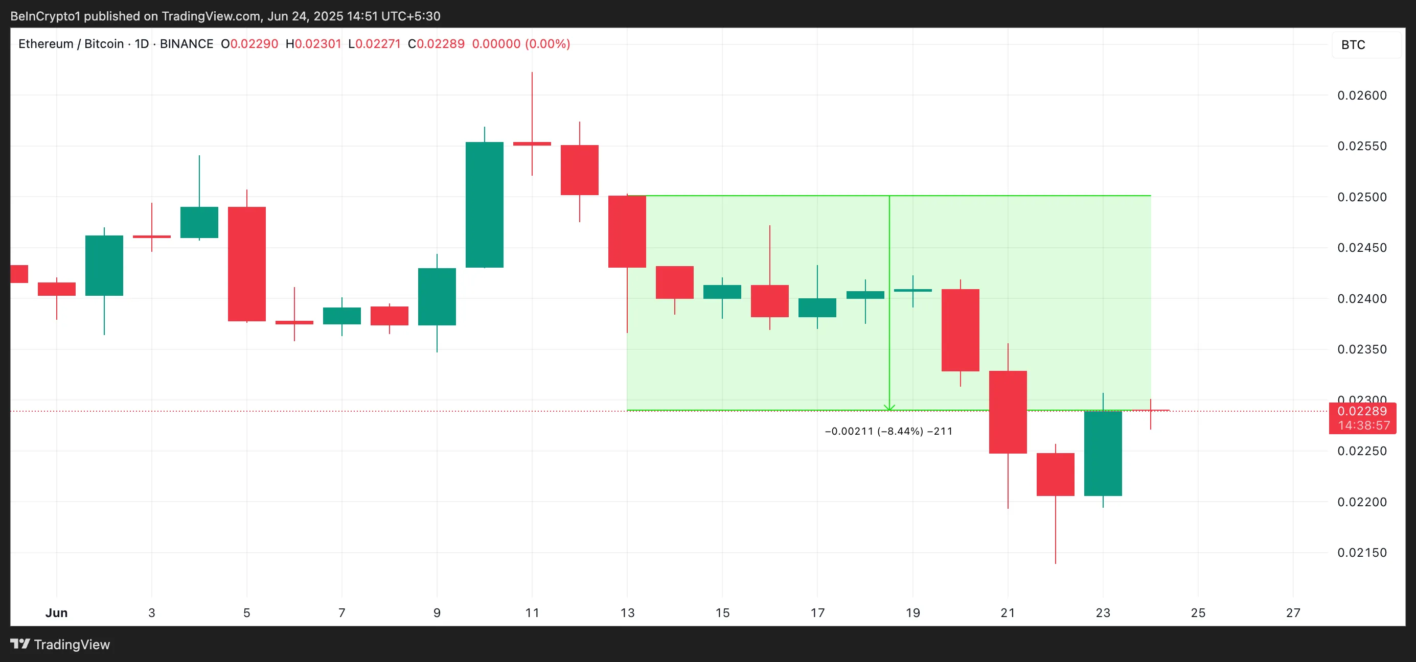 ETH / BTC ratio.