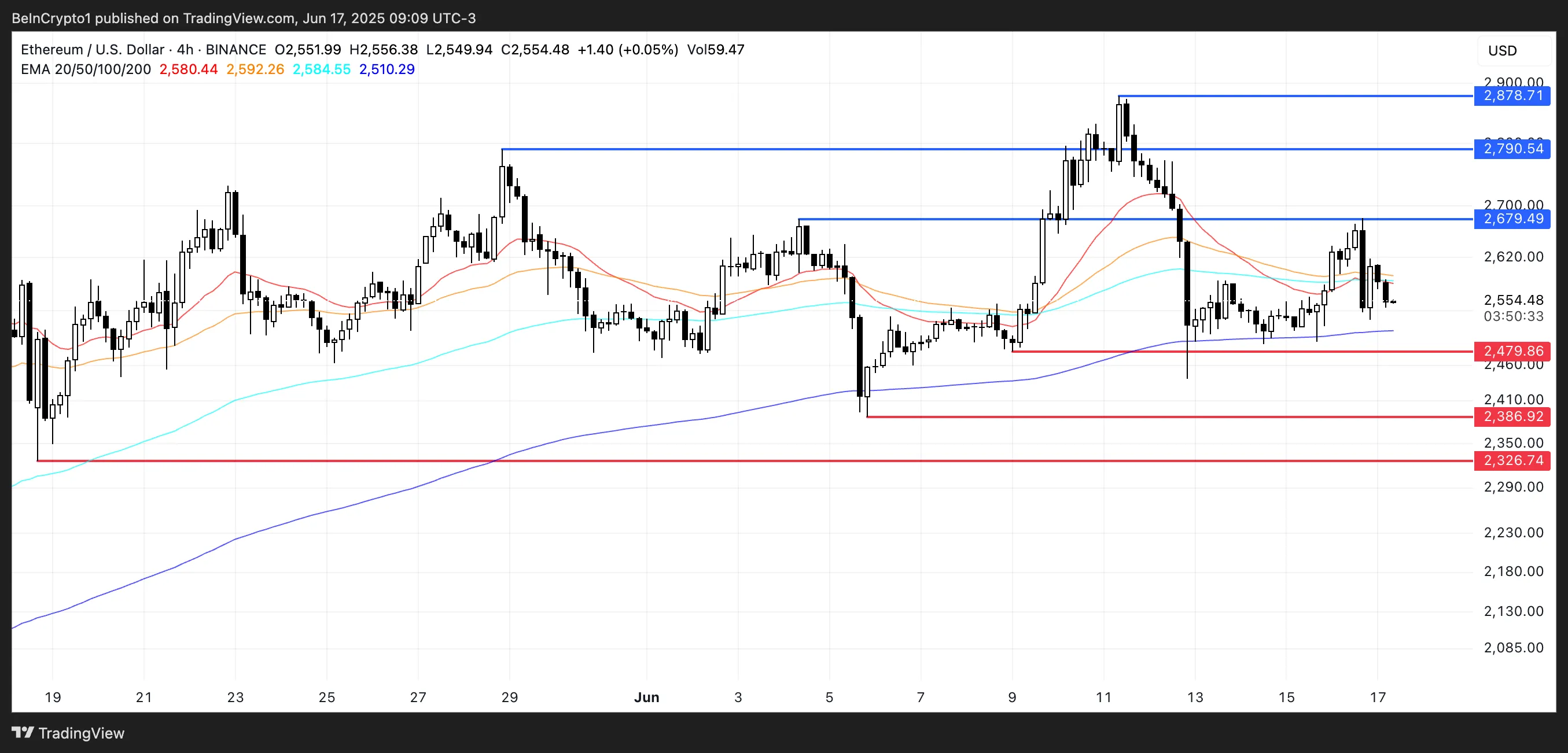 ETH Price Analysis.