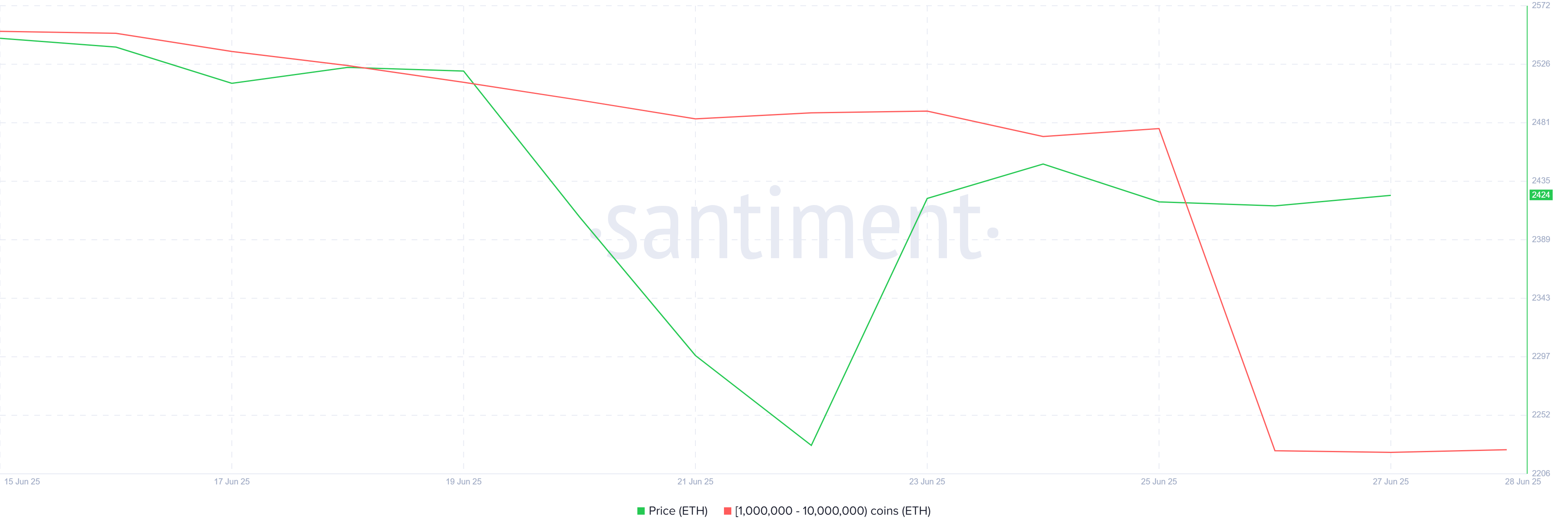 Ethereum Bears Sold .5 Billion: Will It Impact ETH Price?