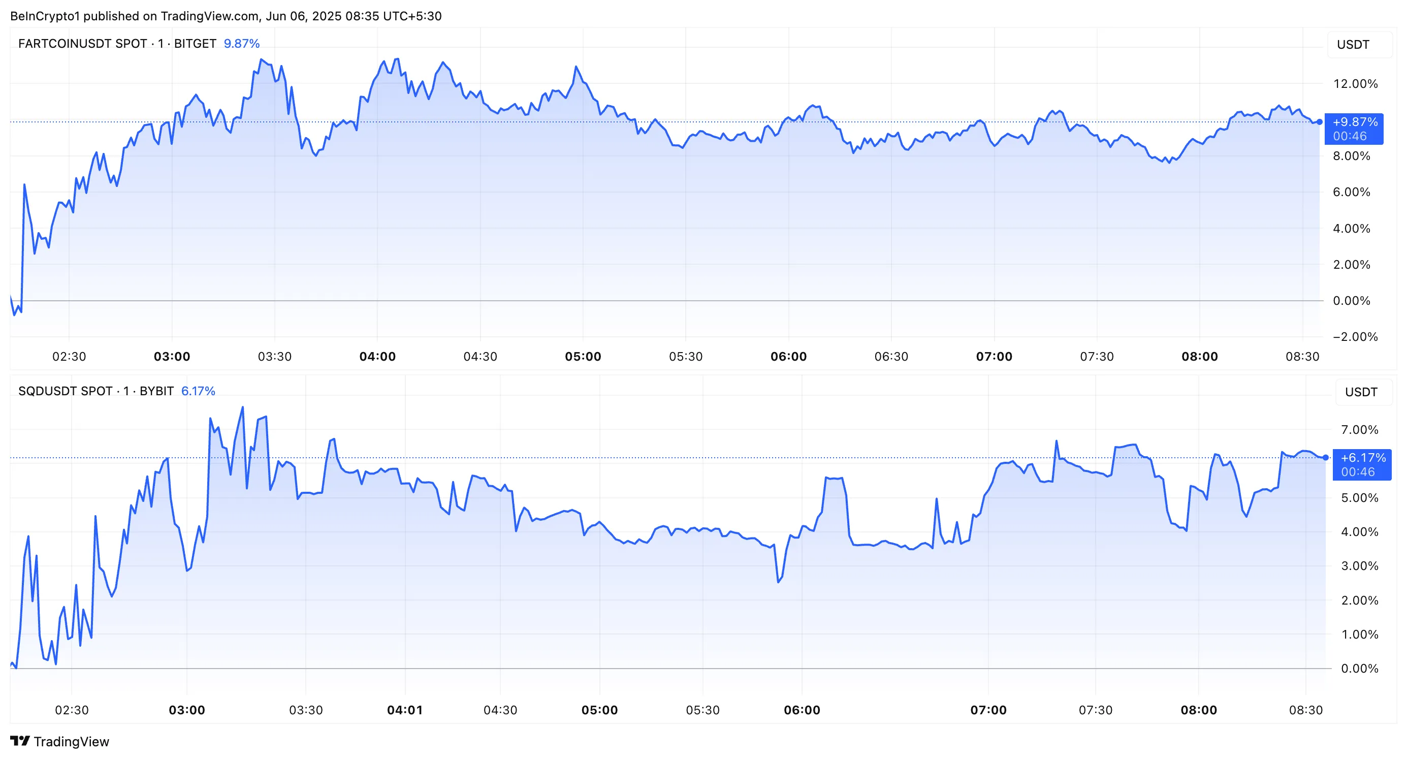 FARTCOIN and SQD Price Performance COINBASE