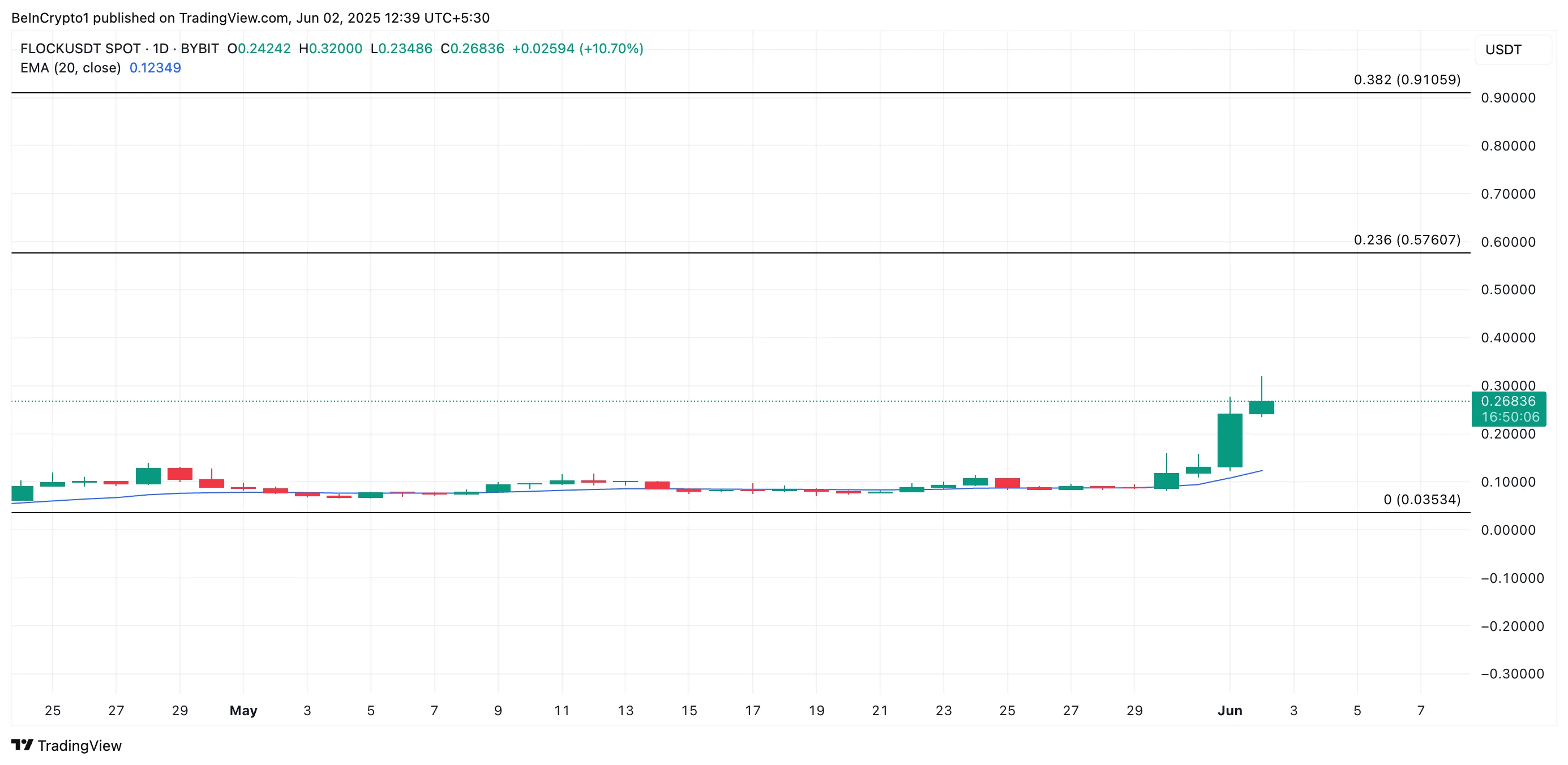 FLOCK Price Analysis