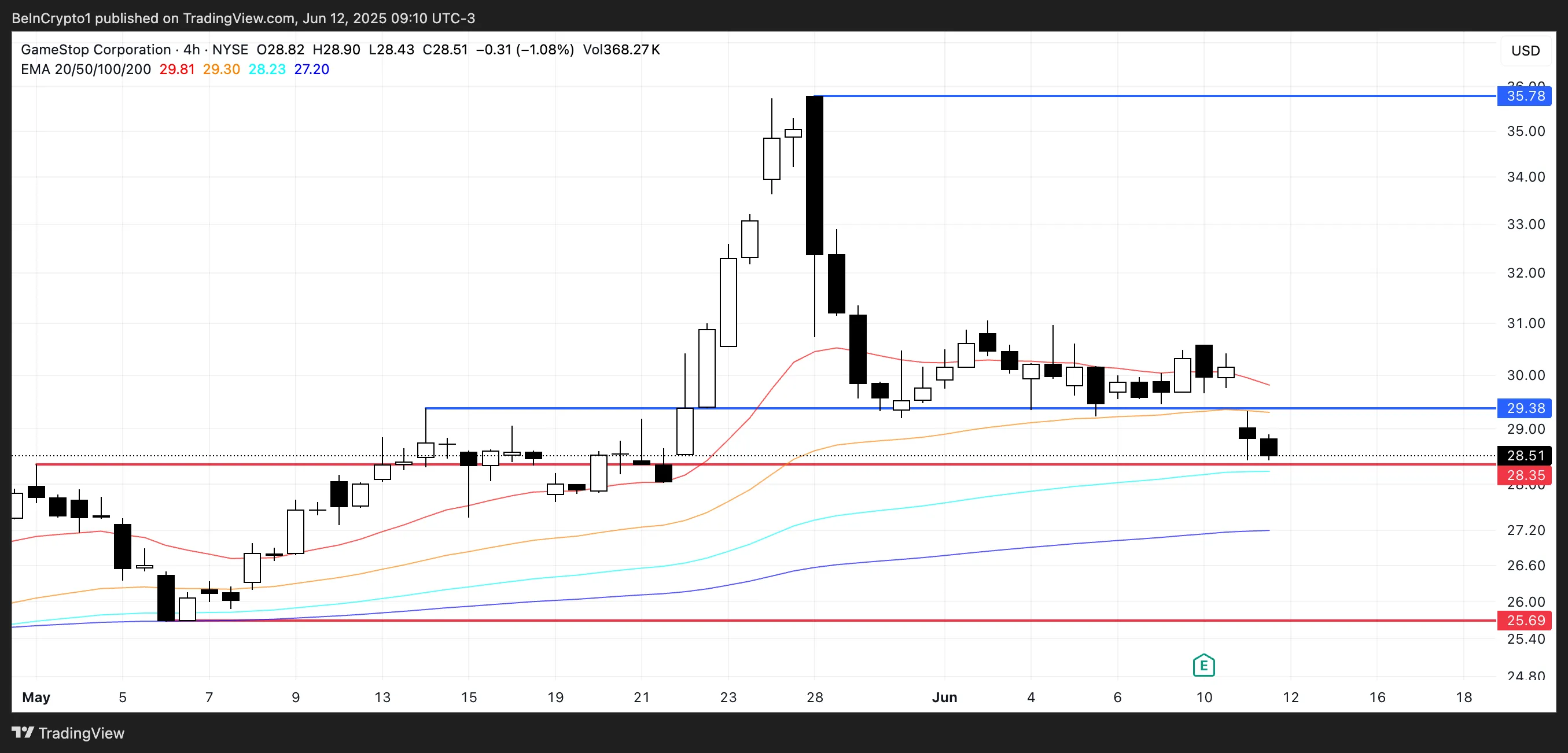 Price analysis GME.