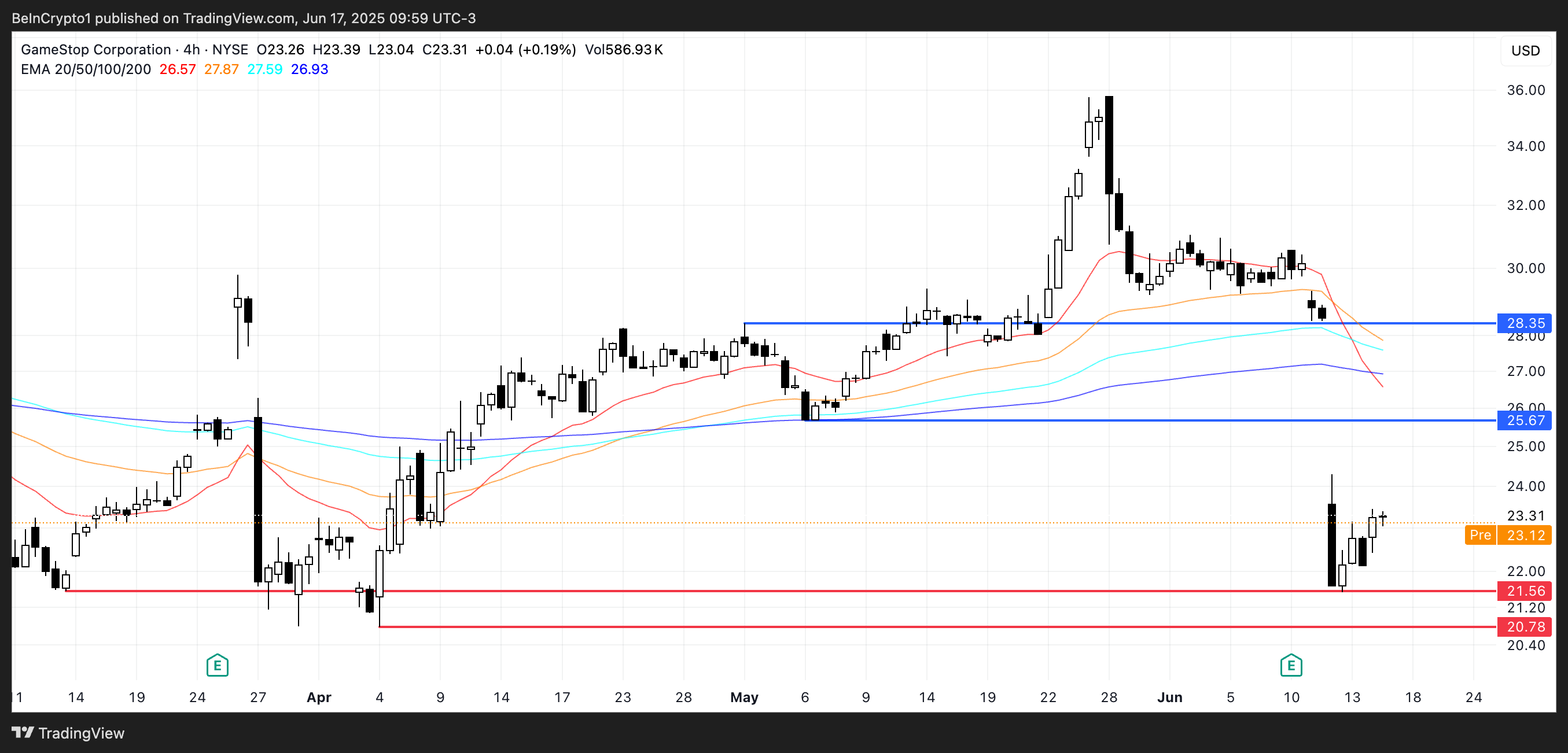 GME Price Analysis.