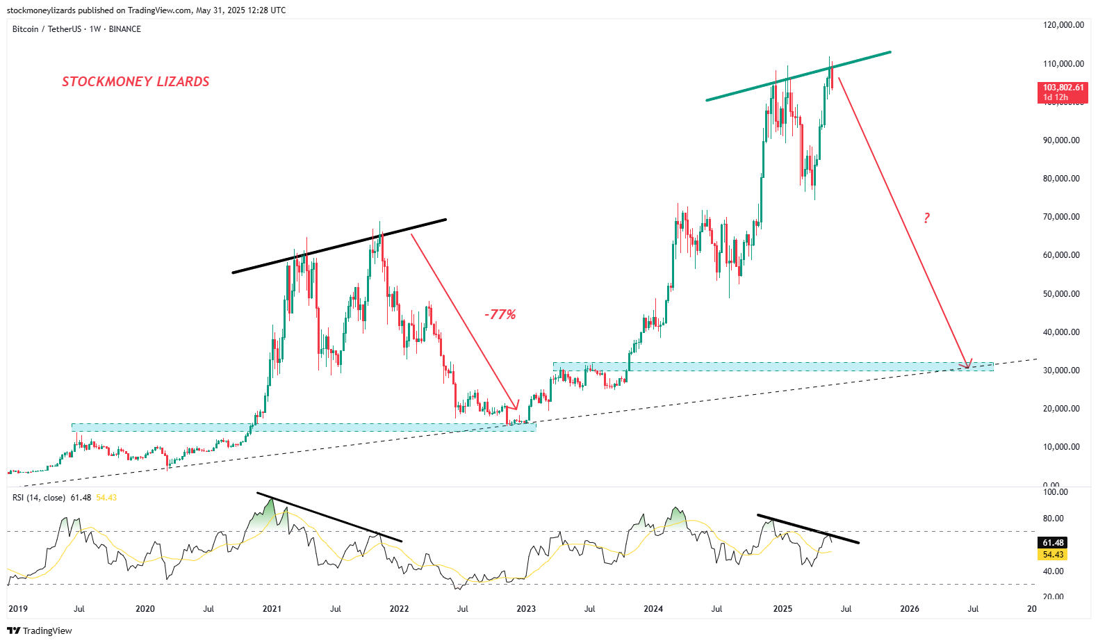 Analysts Dismiss 2021-Style “Double Top” Fears for Bitcoin in 2025