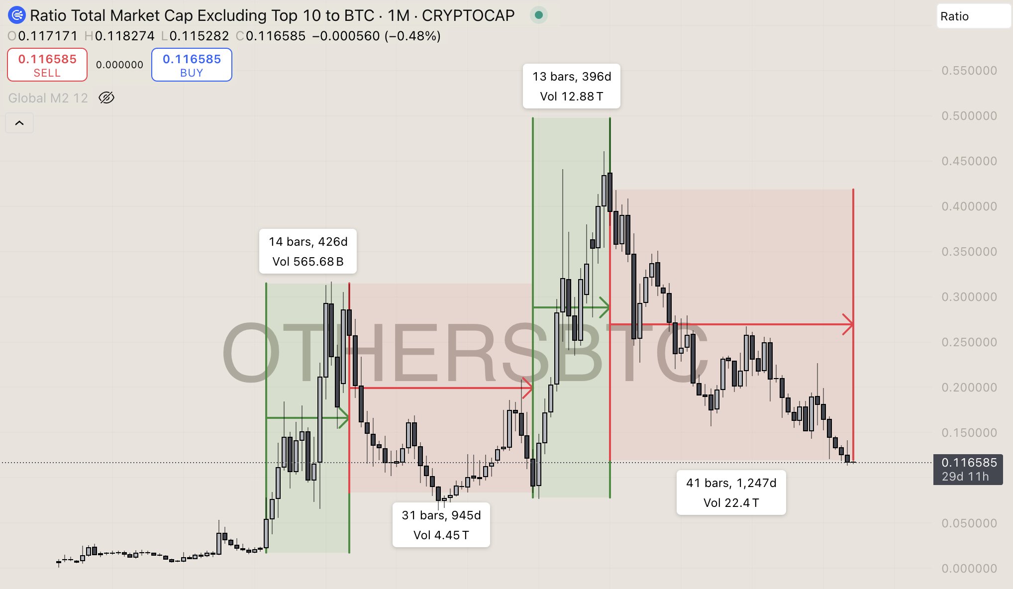 Altcoin Bear Cycle Has Surpassed Historical Duration — What Are Analysts Saying?