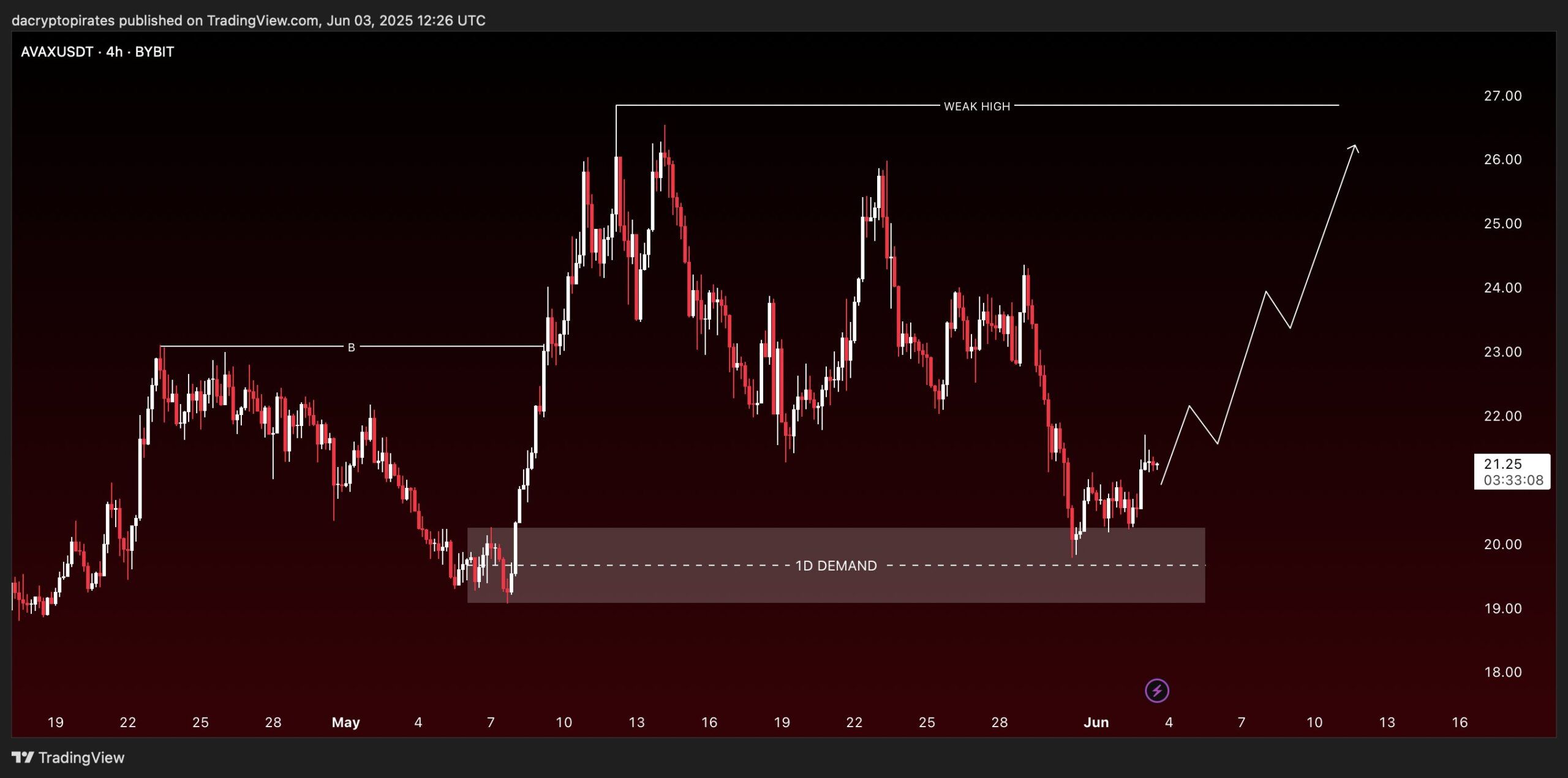 AVAX Price Analysis and Prediction. Source: Crypto Pirates