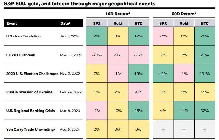Bitcoin Performance Amid Geopolitical Tensions