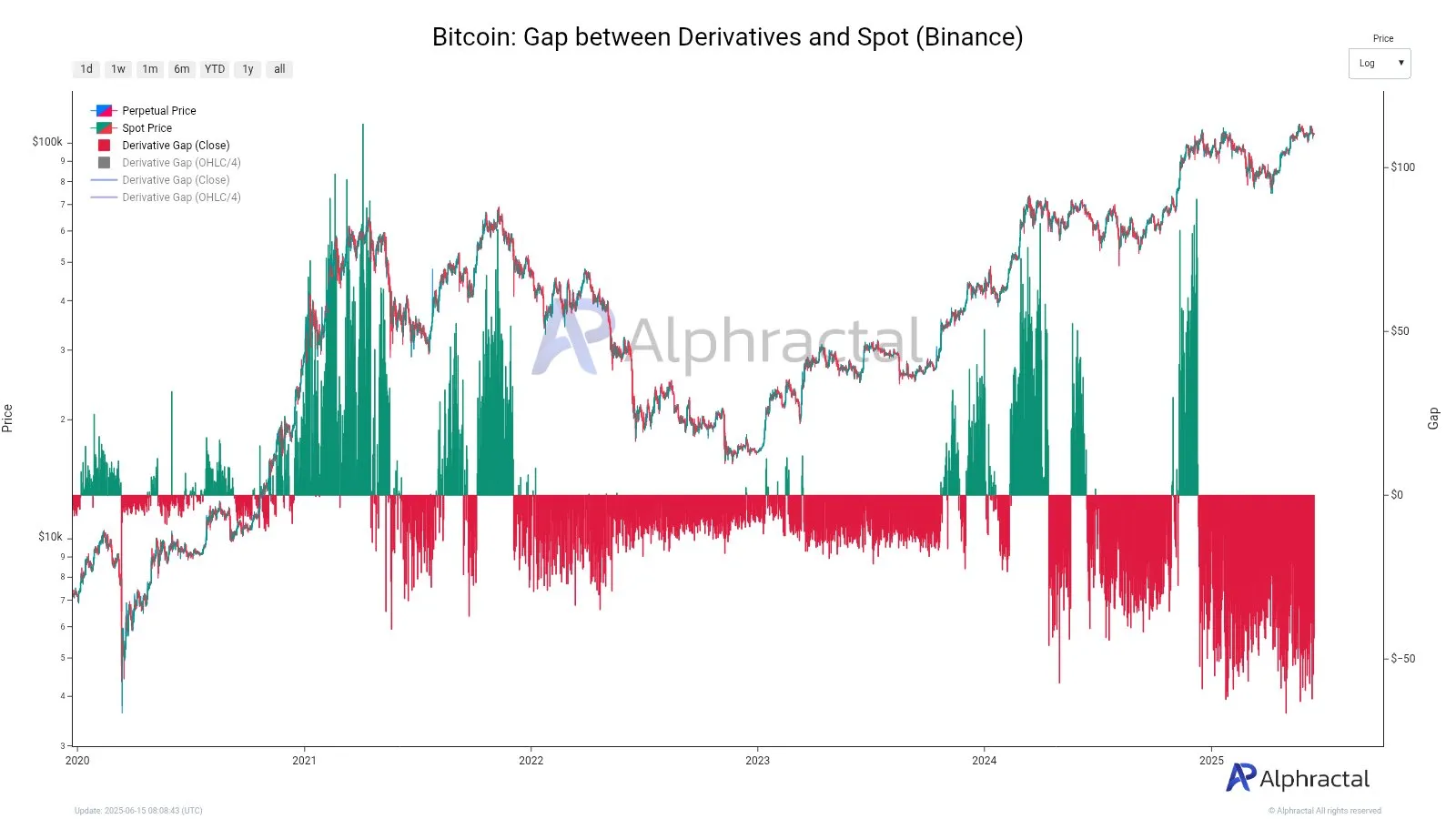 比特币价差图表