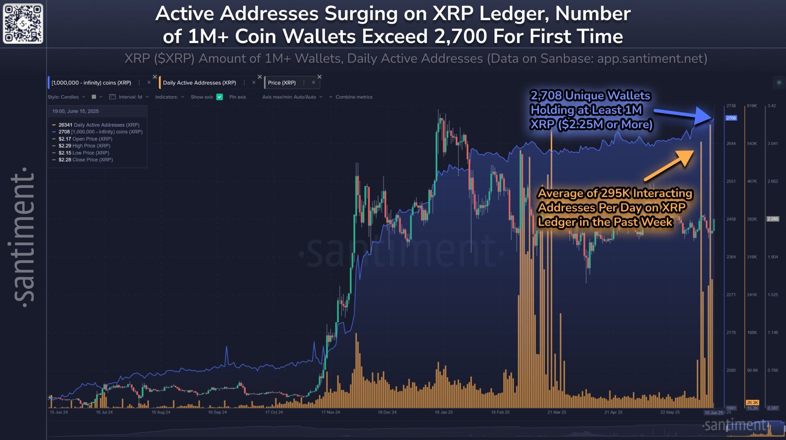 XRP Ledgerのアクティブアドレスの急増。出典: Santiment