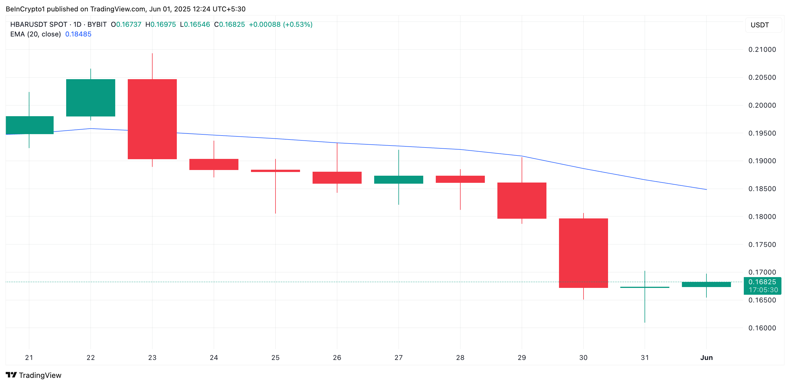 Hedera (HBAR) Leads Made In USA Coins in Weekly Losses – What’s Next?