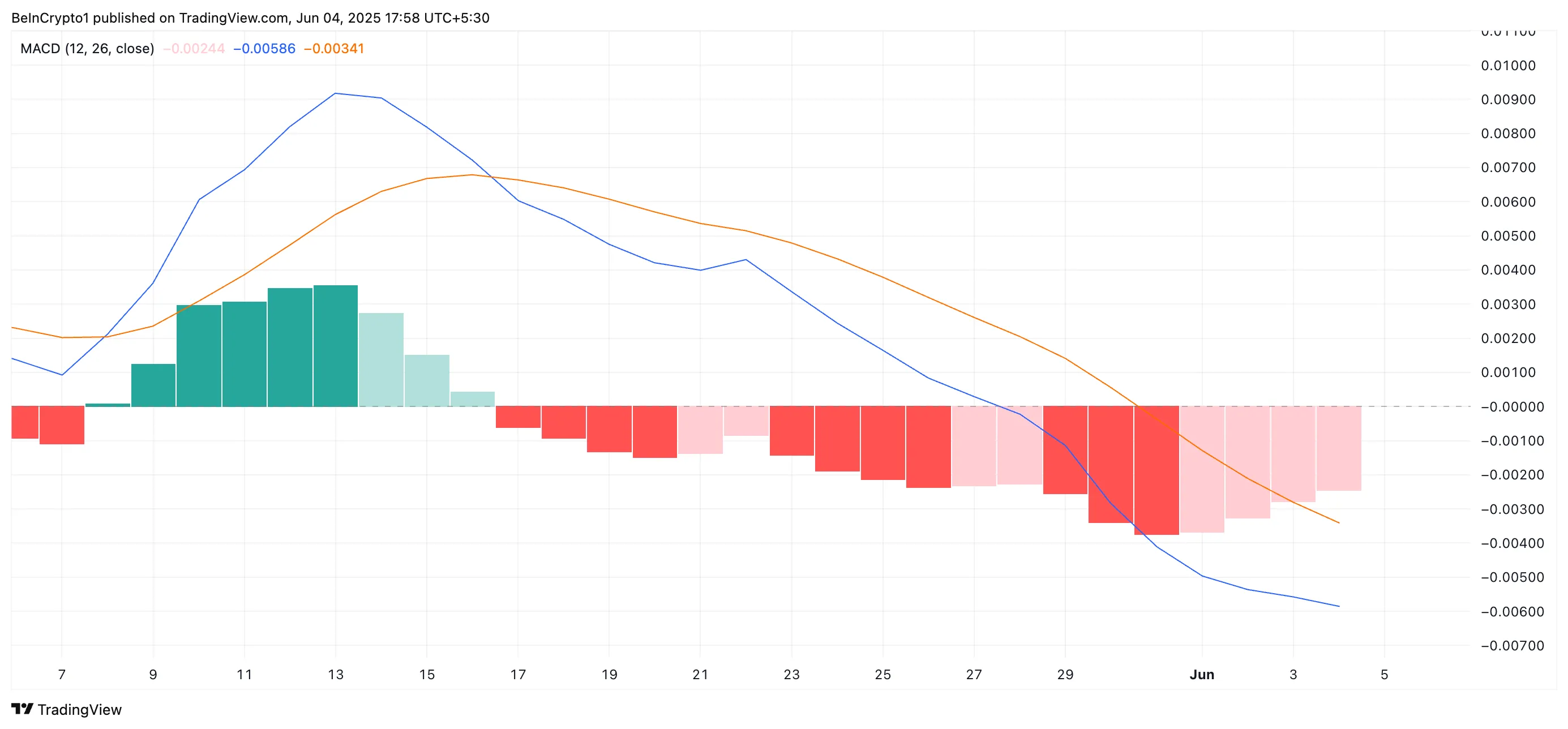 HBAR MACD