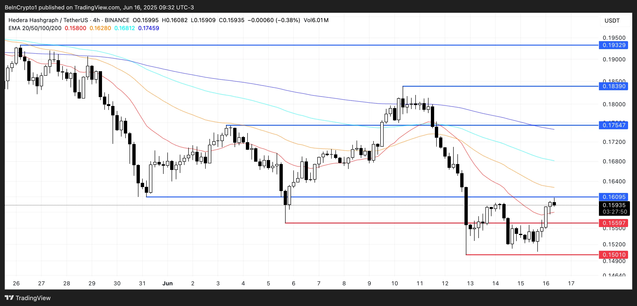 HBAR price analysis.