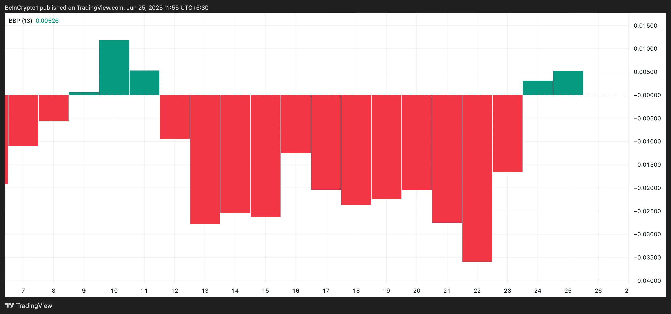 HBAR Elder-Ray Index.