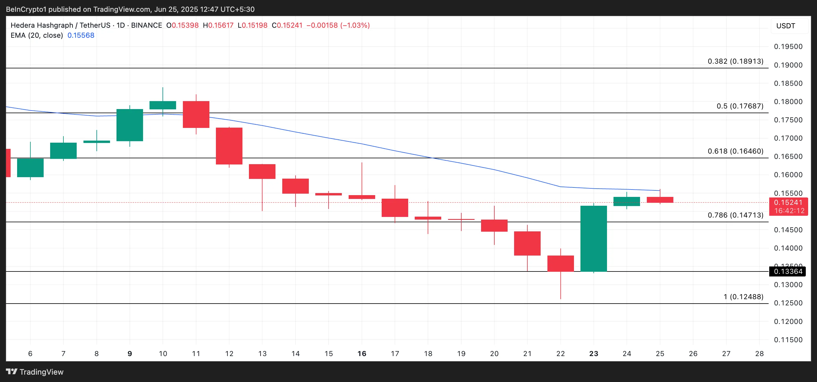 HBAR Price Analysis