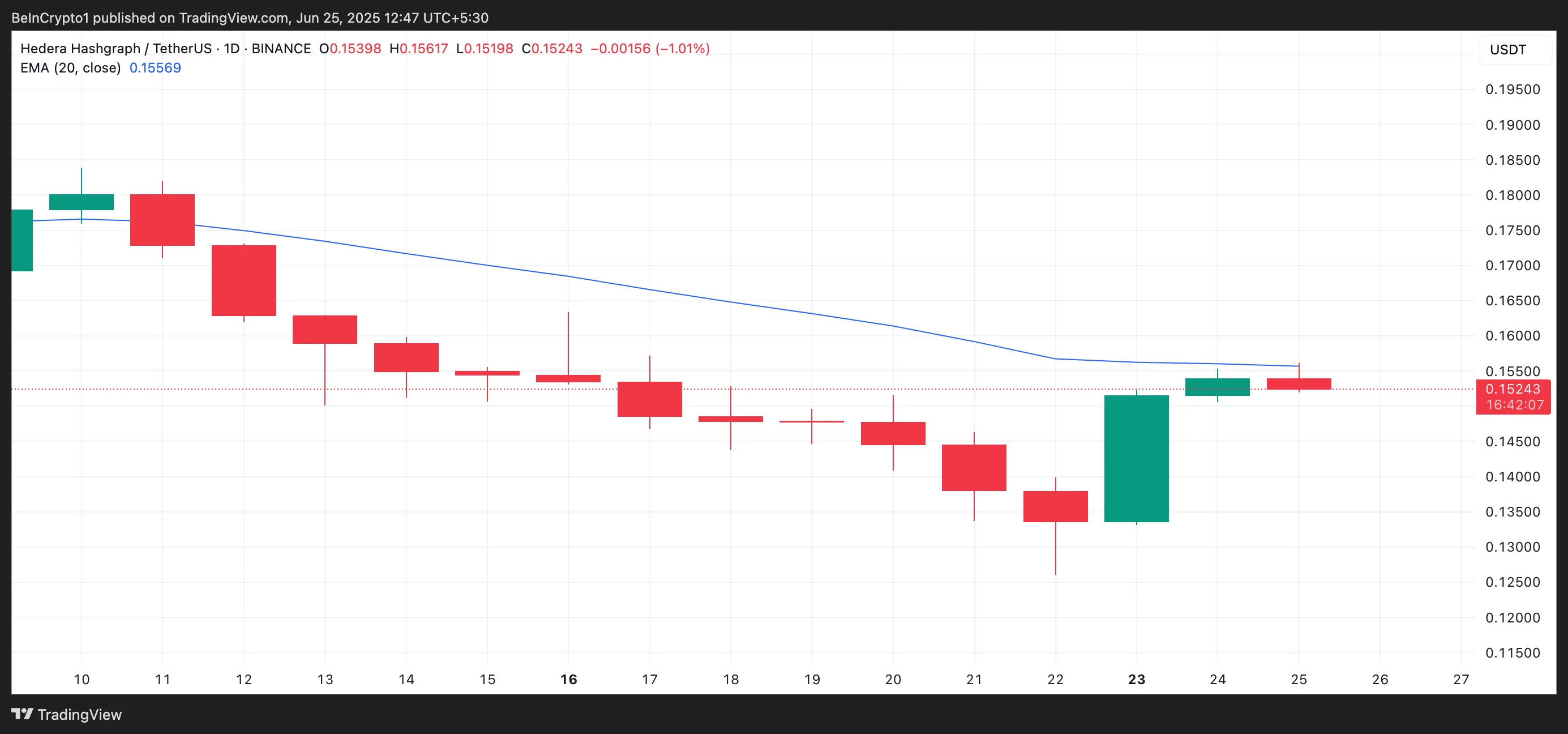 HBAR 20-Day EMA.