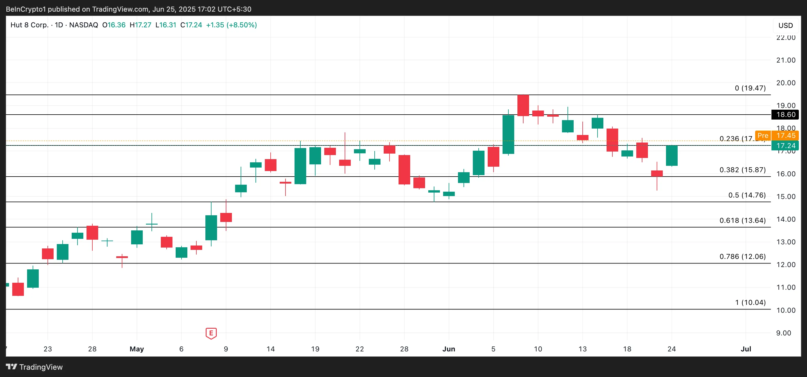 HUT Price Analysis