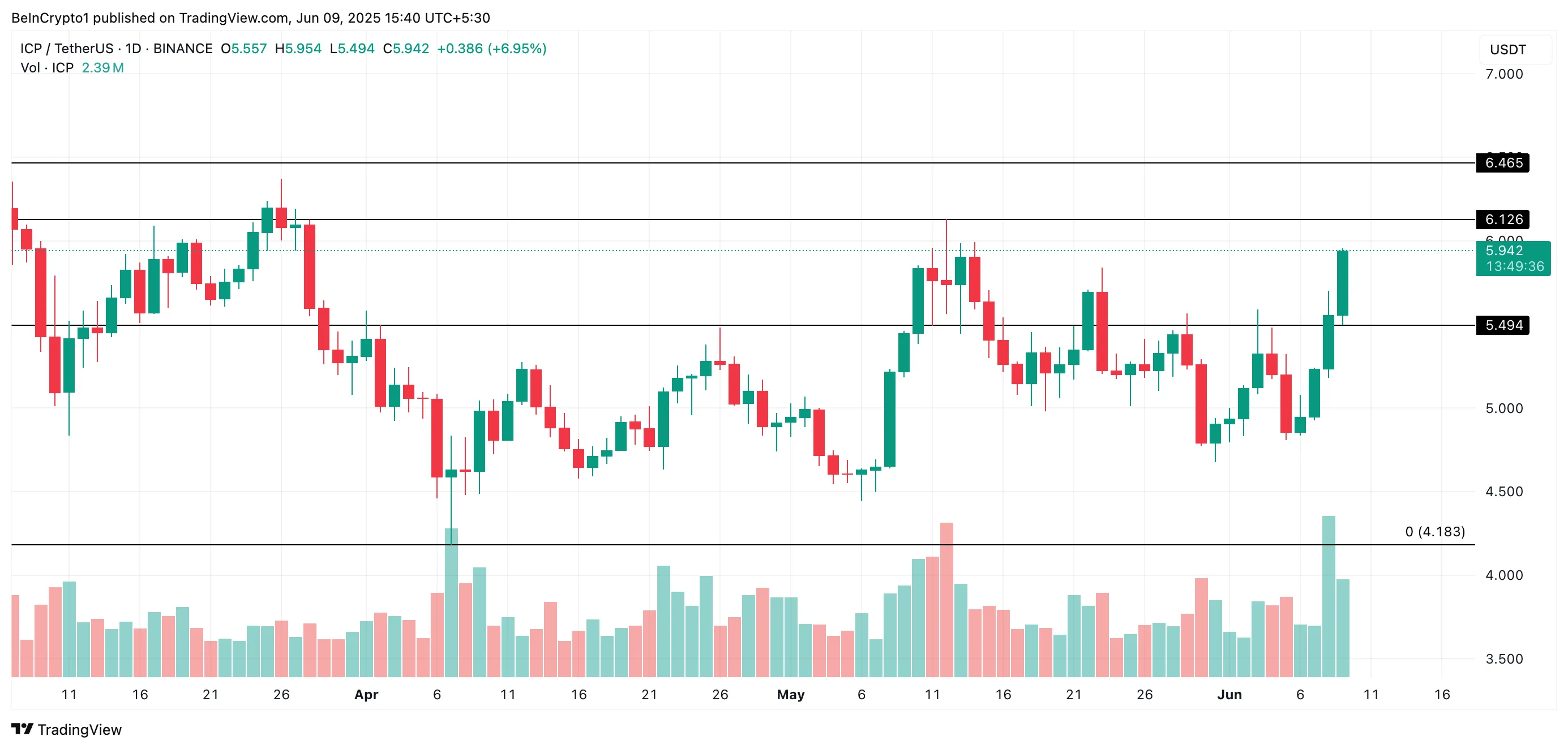 ICP Price Analysis