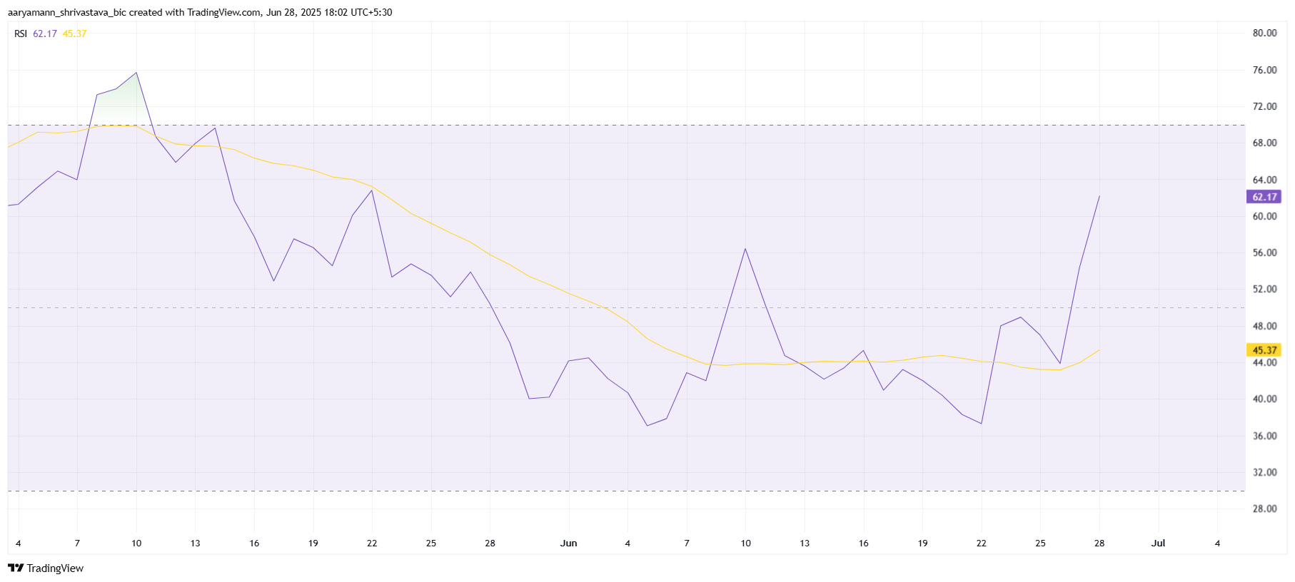 PENGU RSI
