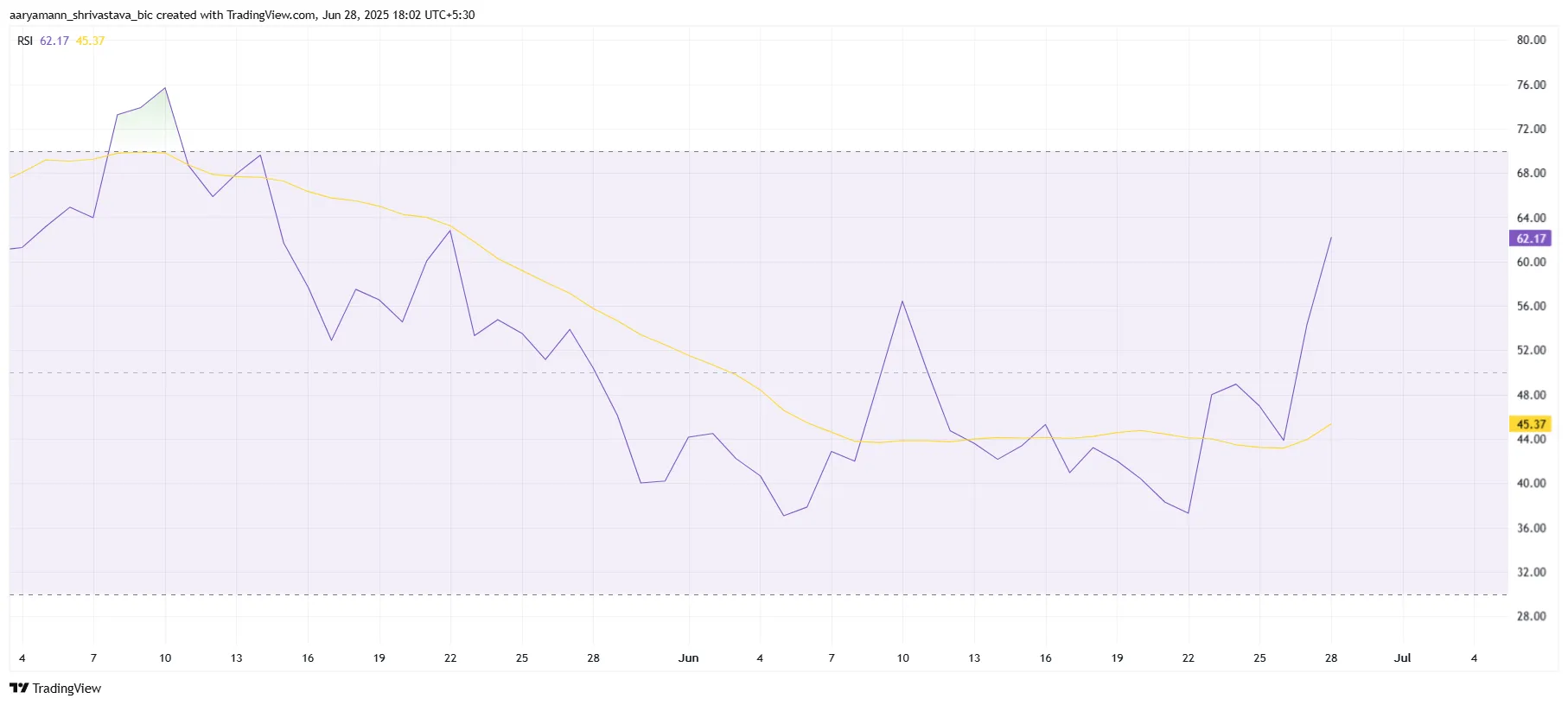 PENGU RSI