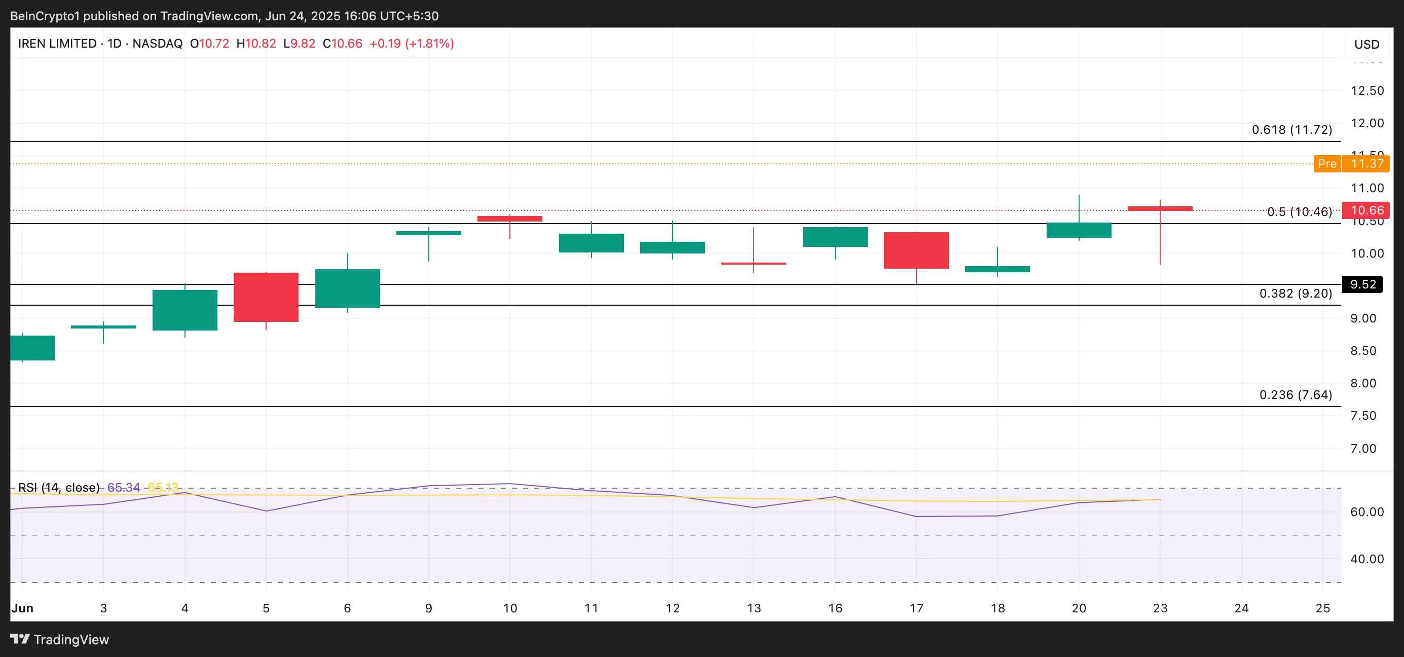 IRN price analysis