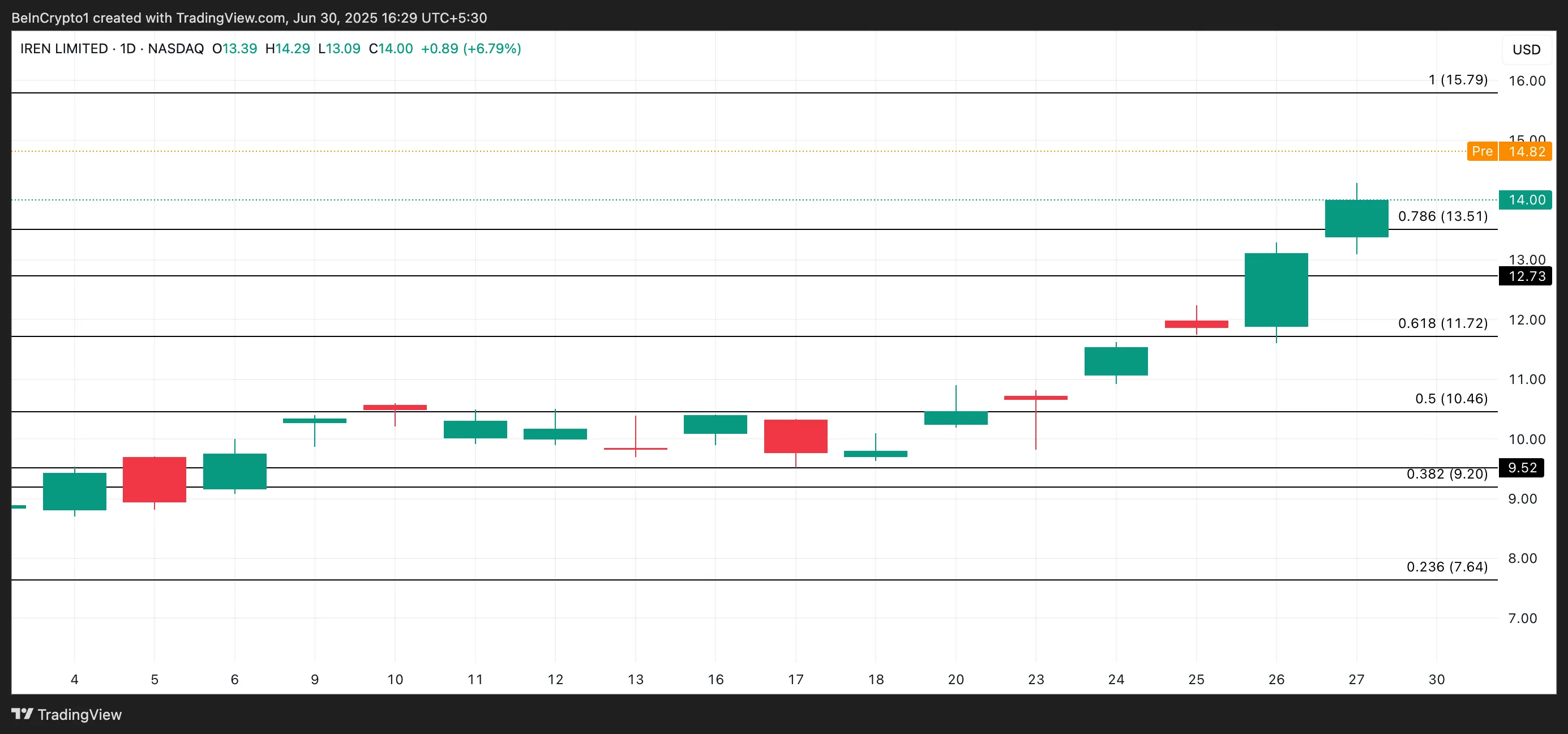 IREN Price Analysis