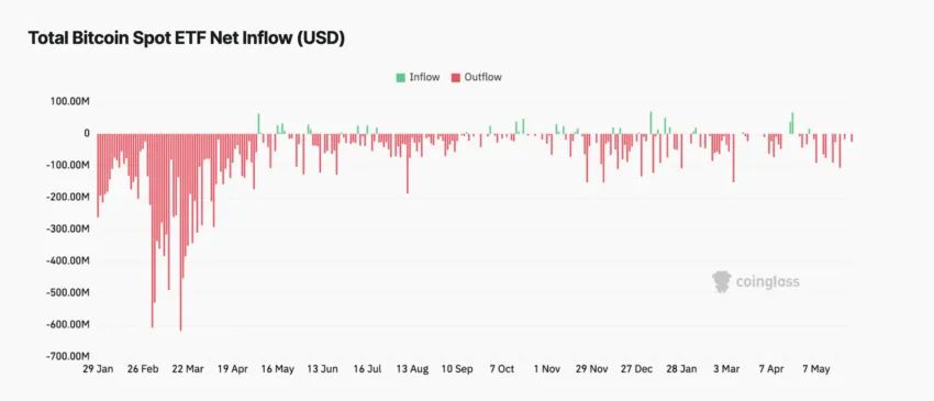 Is Bitcoin a good investment per GBTC ETF data: Coinglass