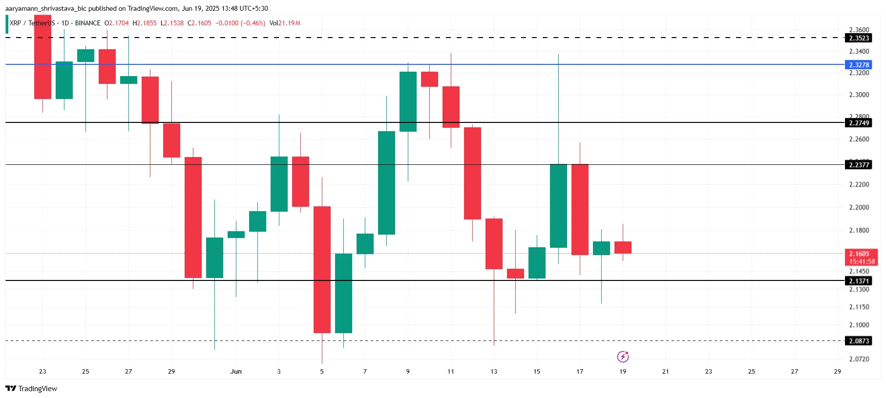 XRP Price Analysis.