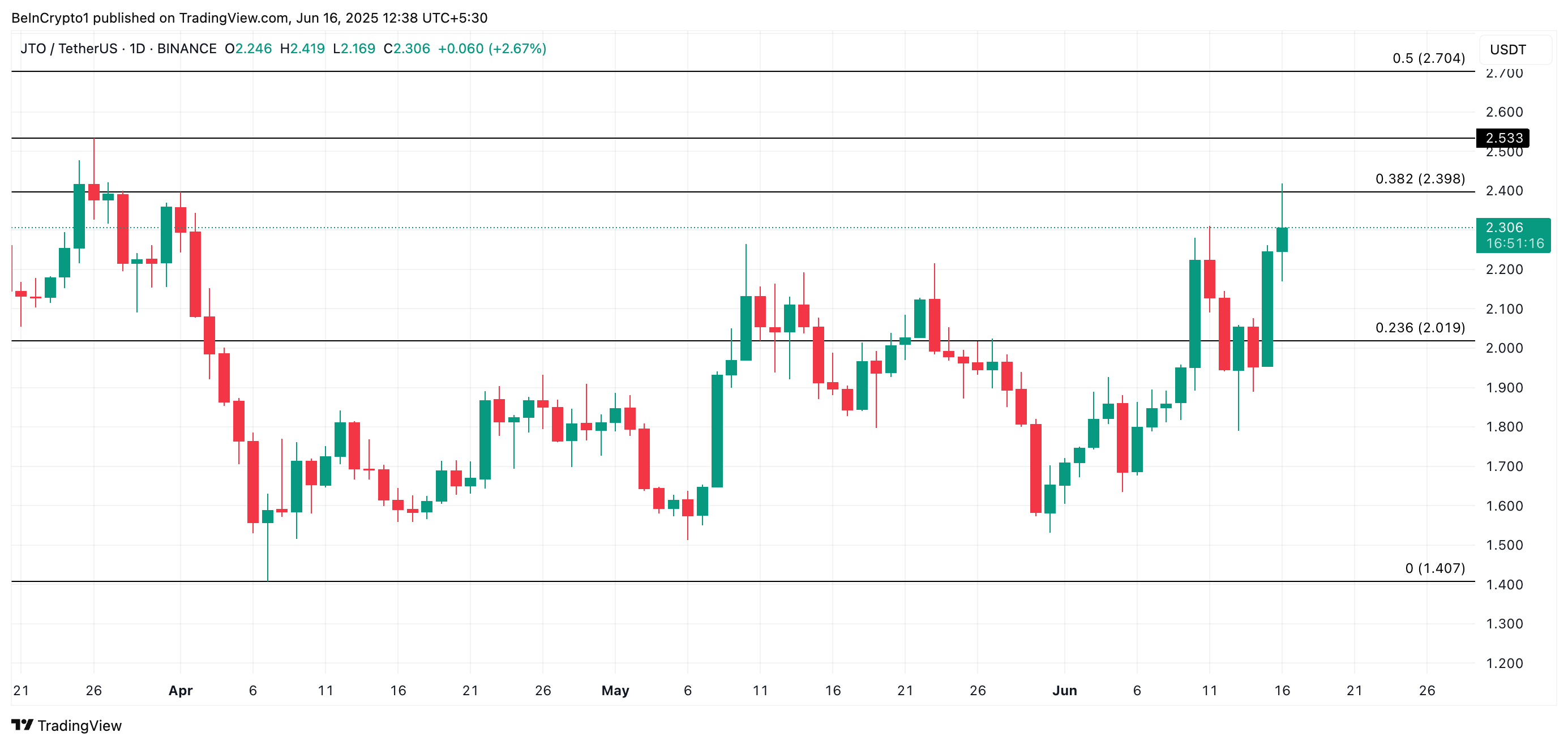 JTO Price Analysis.