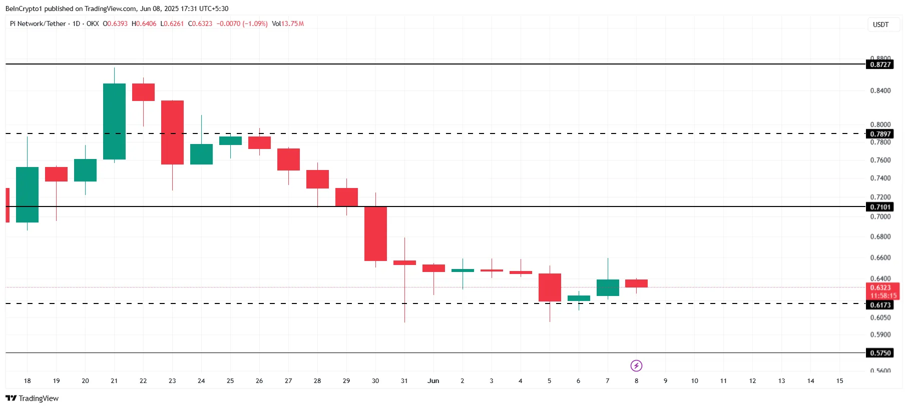 PI Network Price Analysis.