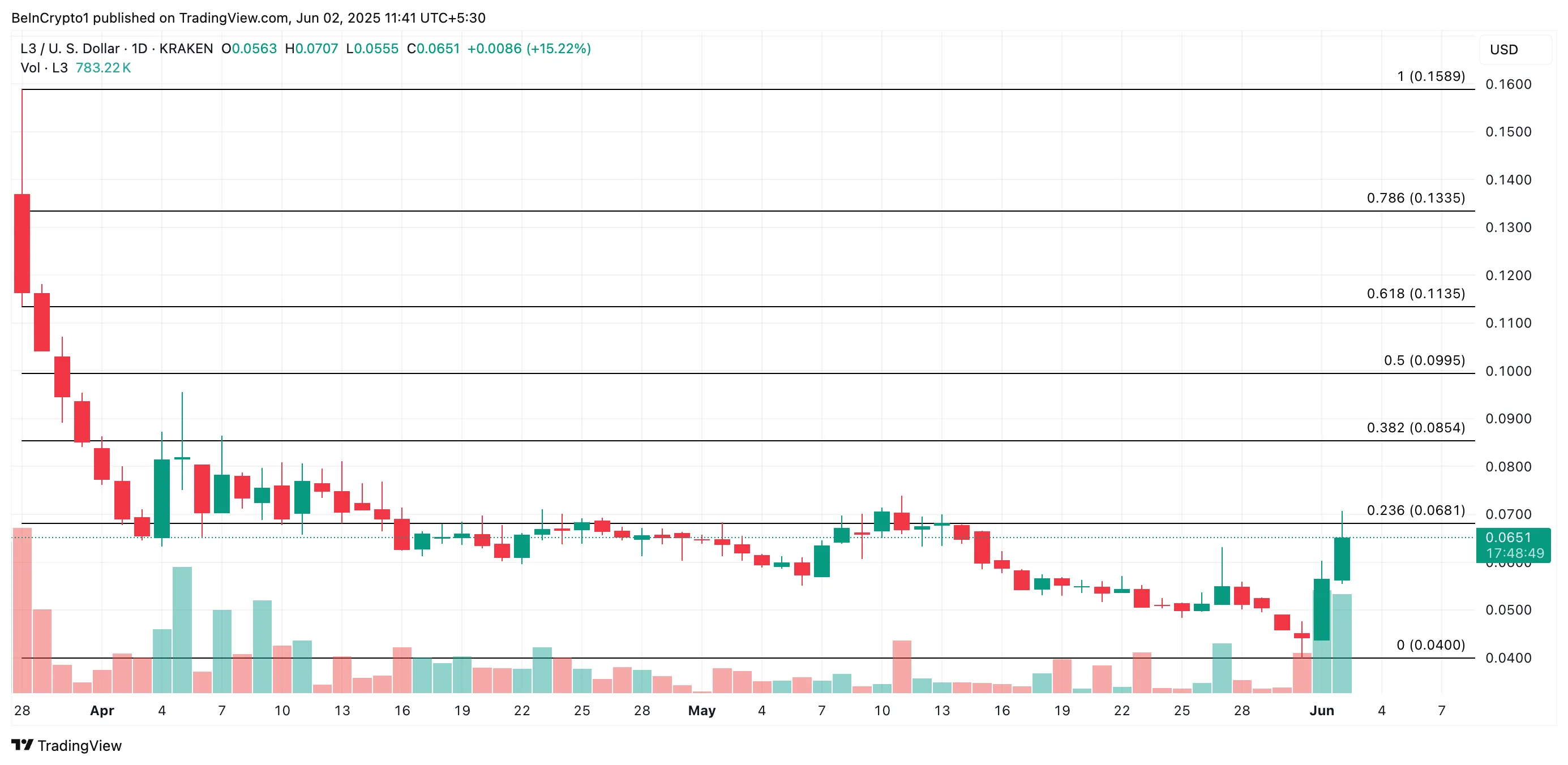L3 Price Analysis.