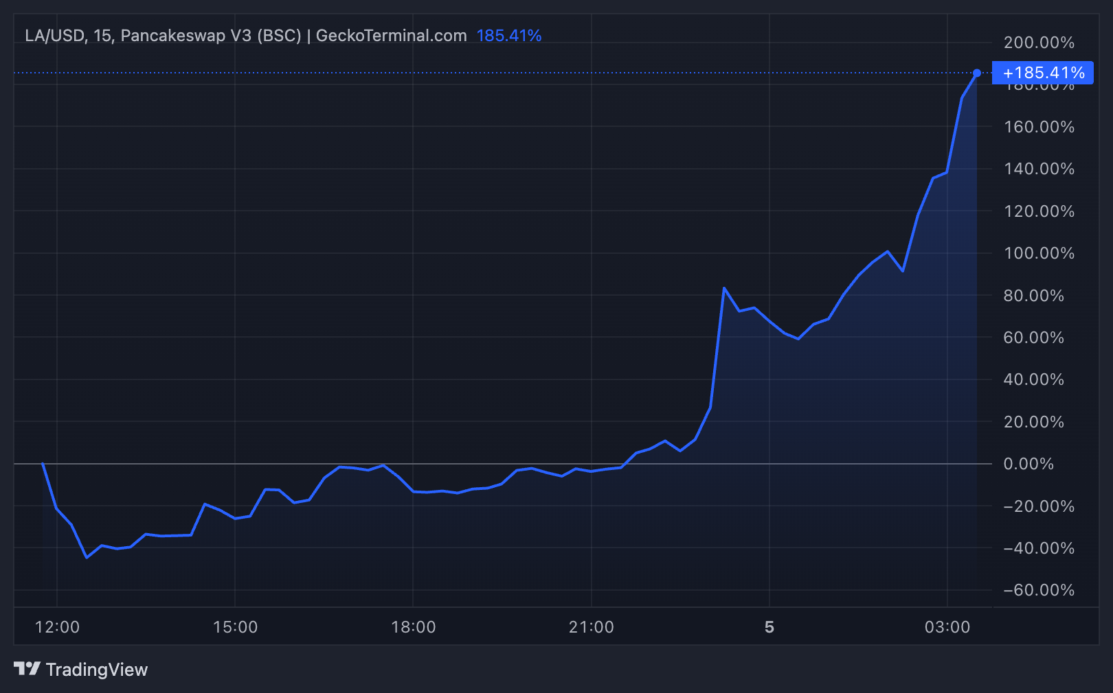 Lagrange (LA) Token Jumps 185% as Binance and Coinbase Listings Drive Surge