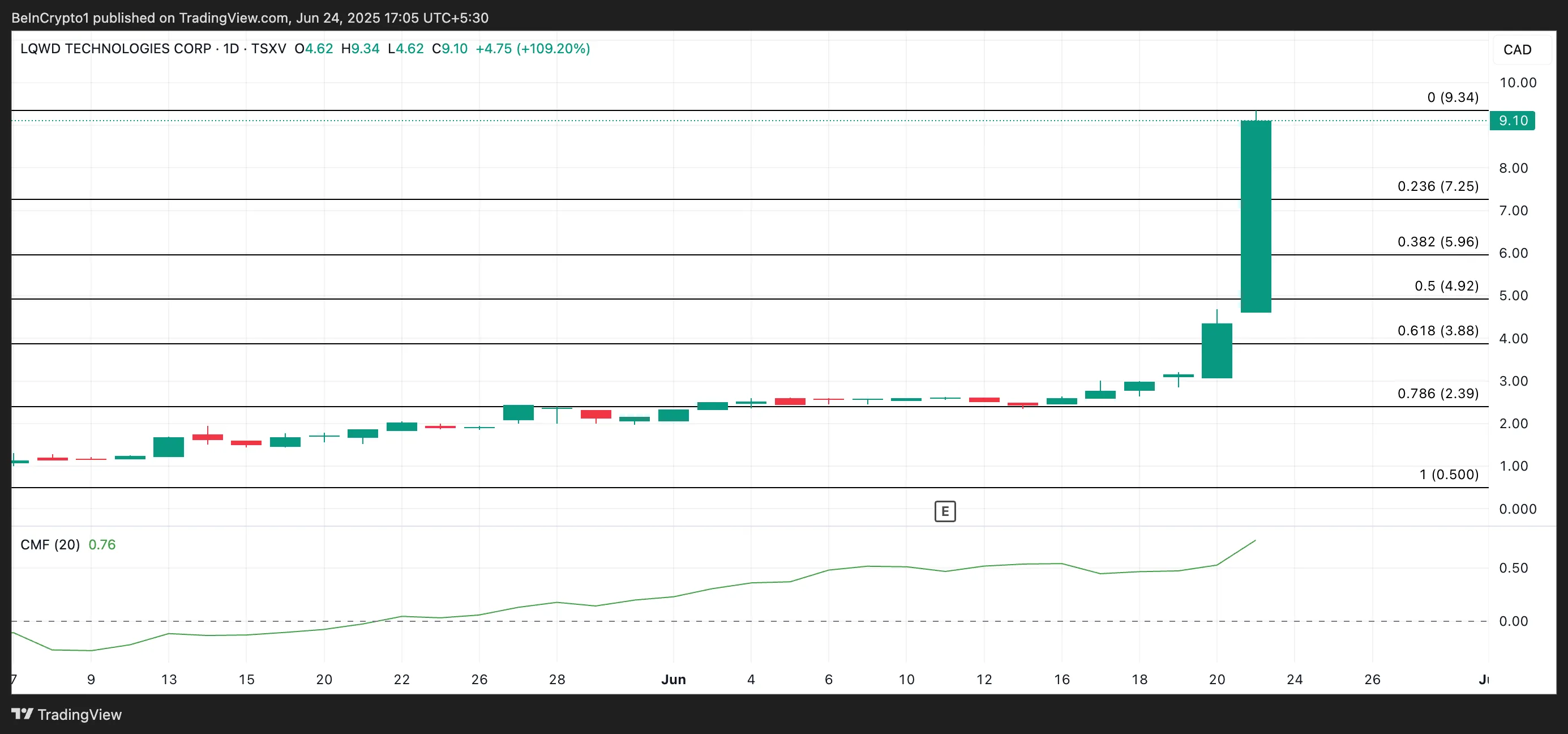 LQWD price analysis.