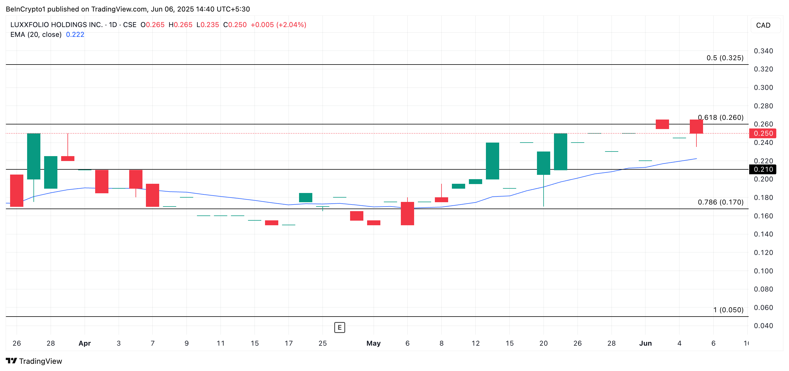
LUXFF Price Analysis. 