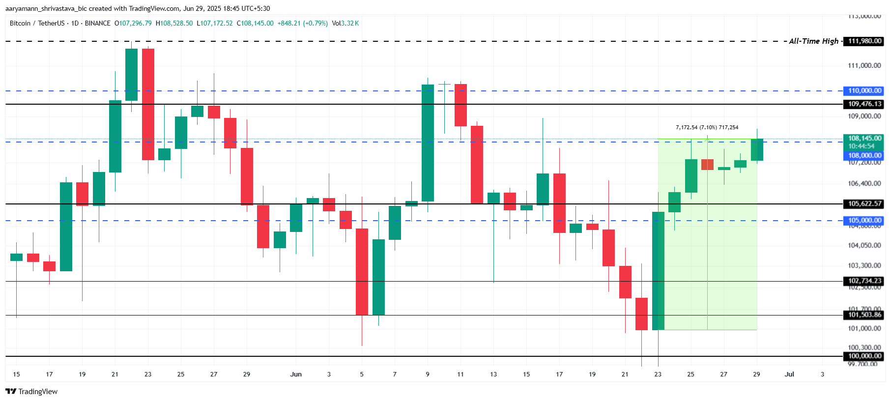 Bitcoin Price Analysis.