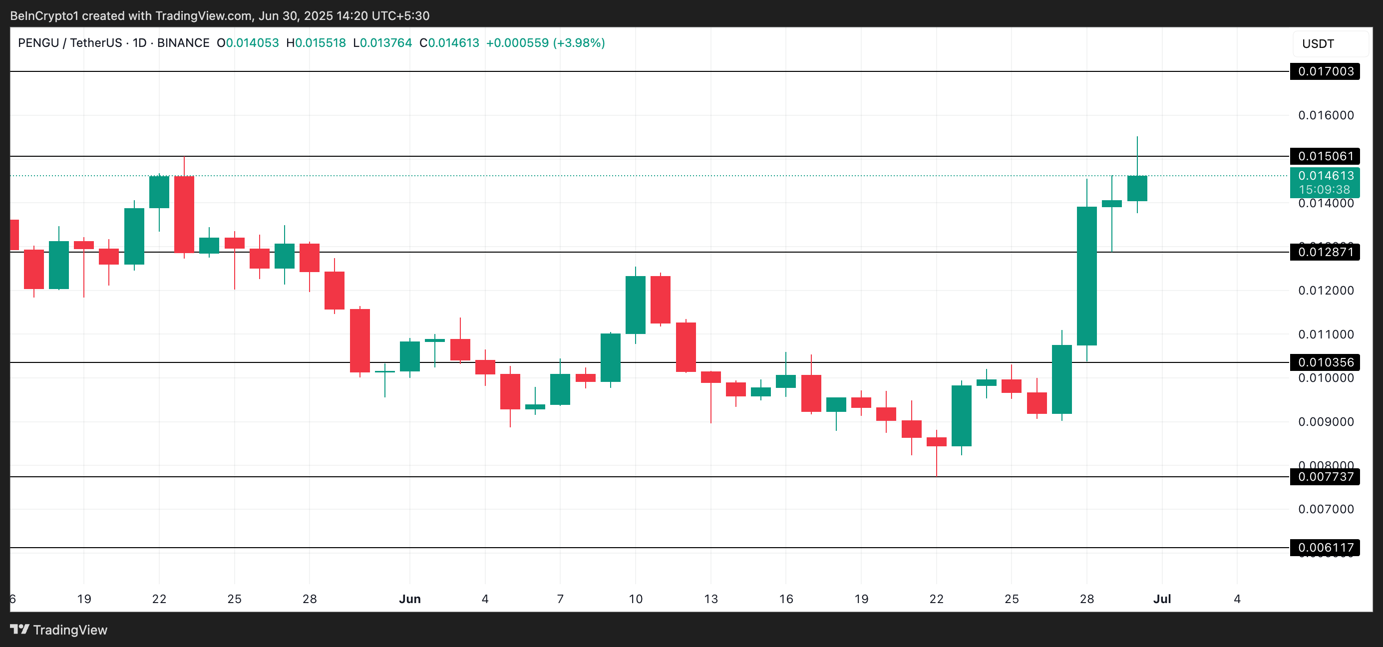 3 CoinGecko Top Gainers to Watch for the First Week of July