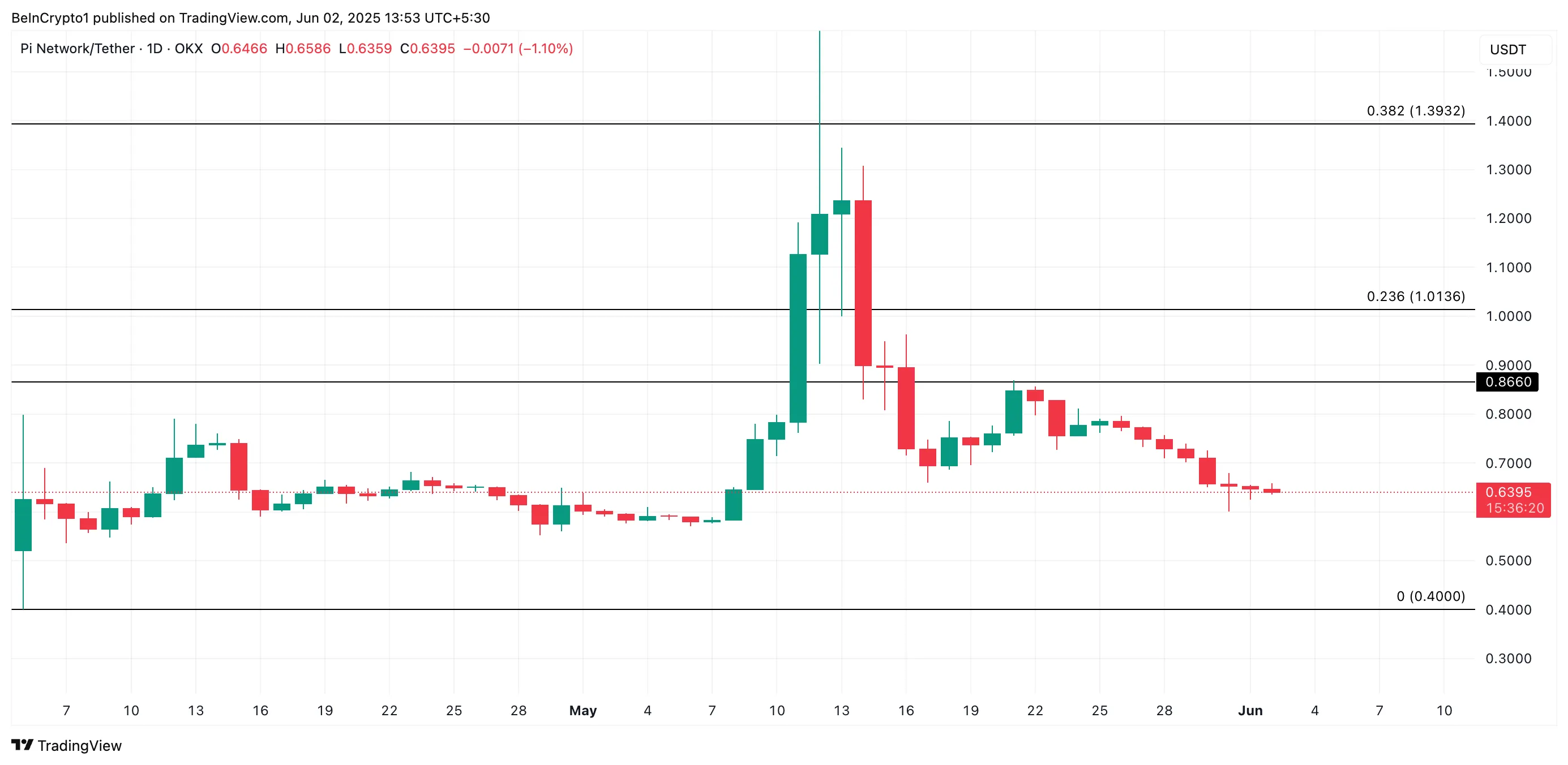 PI Price Analysis.