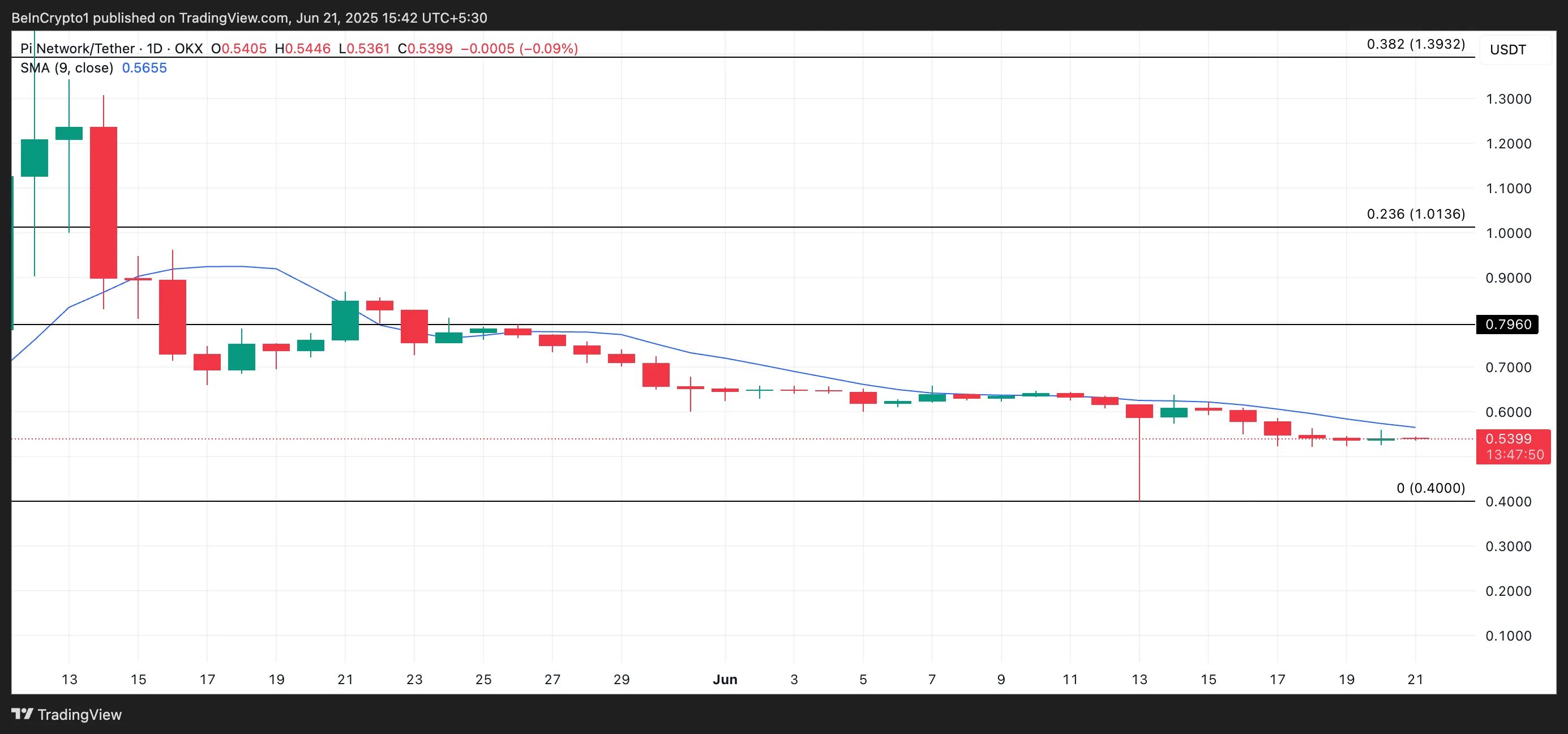 PI price analysis.