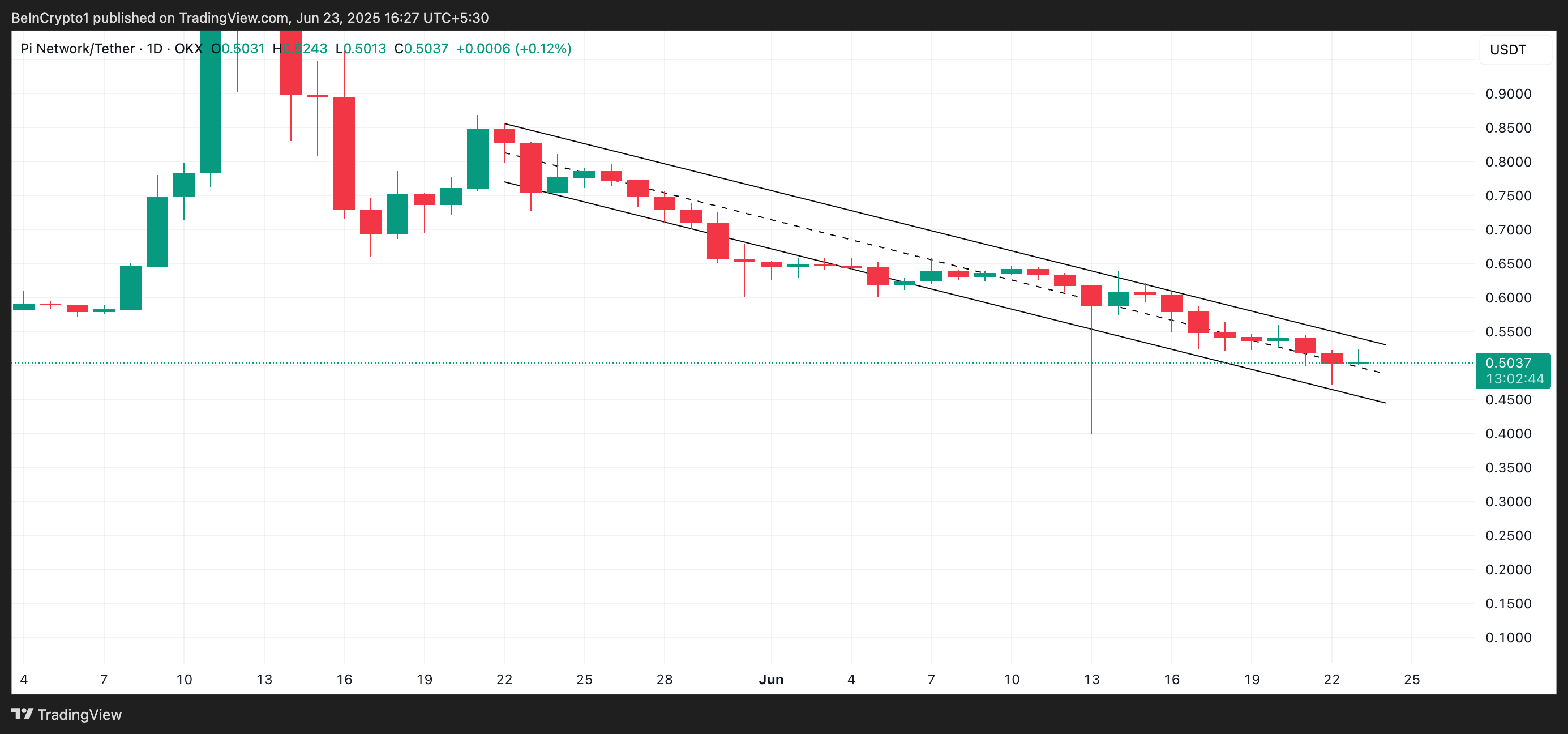 Pi Network Risks Revisiting All-Time Low as Q2 Winds Down