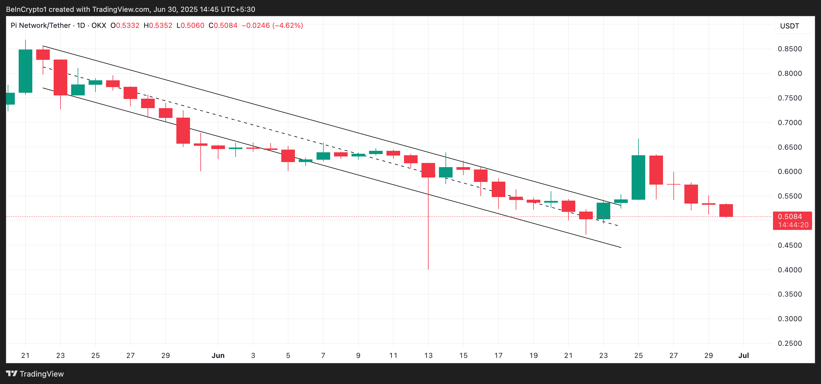 Why PI’s Breakout Wasn’t What It Seemed: Network Nears All-Time Low