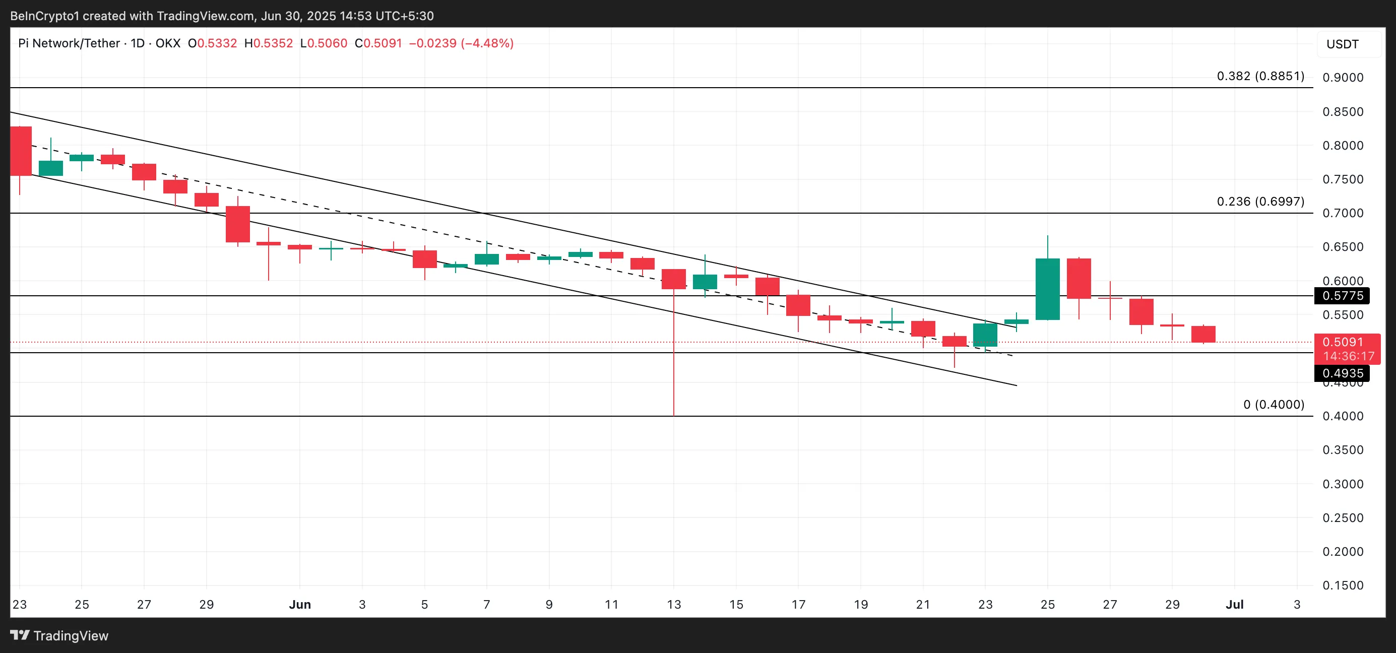 PI Price Analysis.