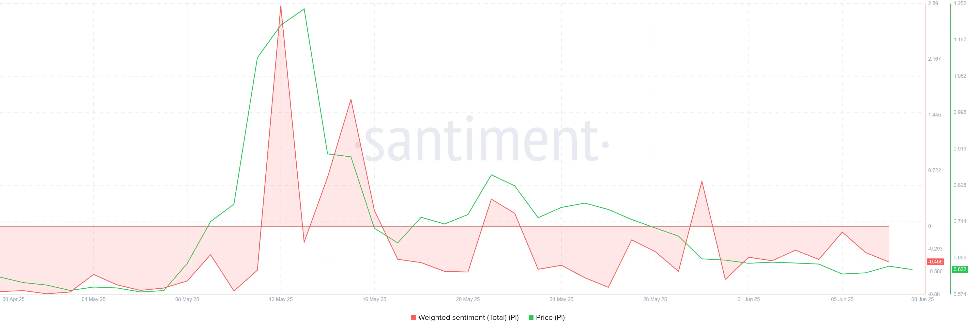PI Network Weighted Affect