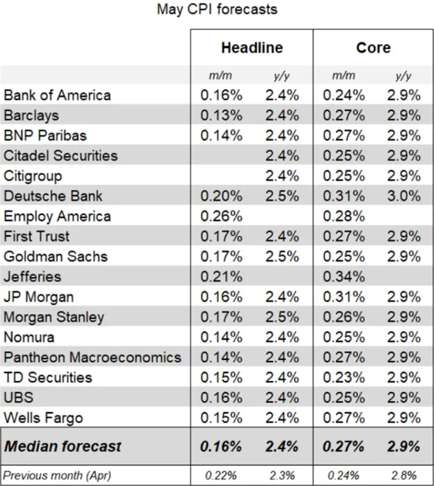 May CPI forecasts